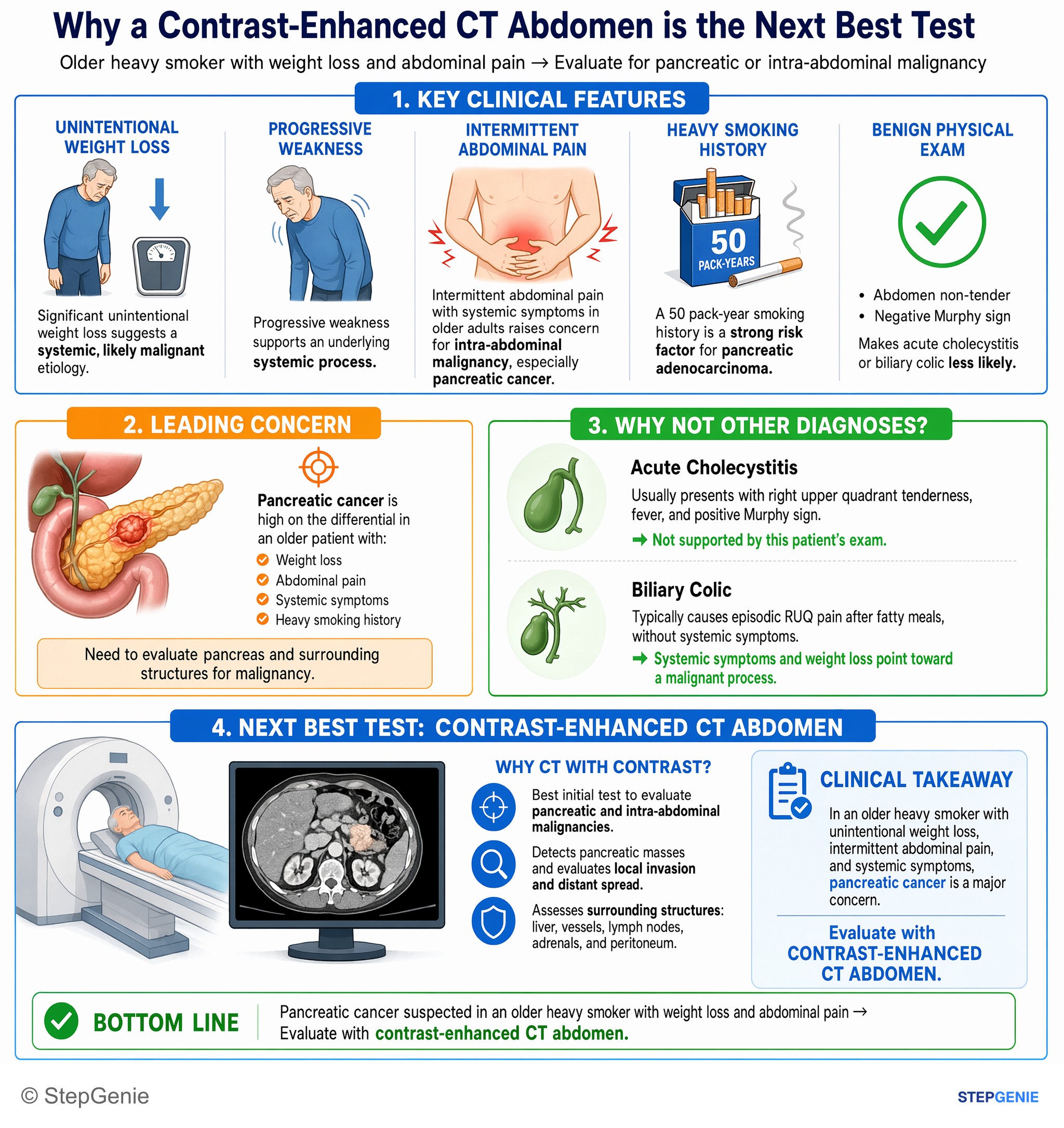 Step-by-step reasoning infographic: Pancreatic cancer suspected in an older heavy smoker with weight loss and abdominal pain → evaluate with contrast-enhanced CT abdomen.
