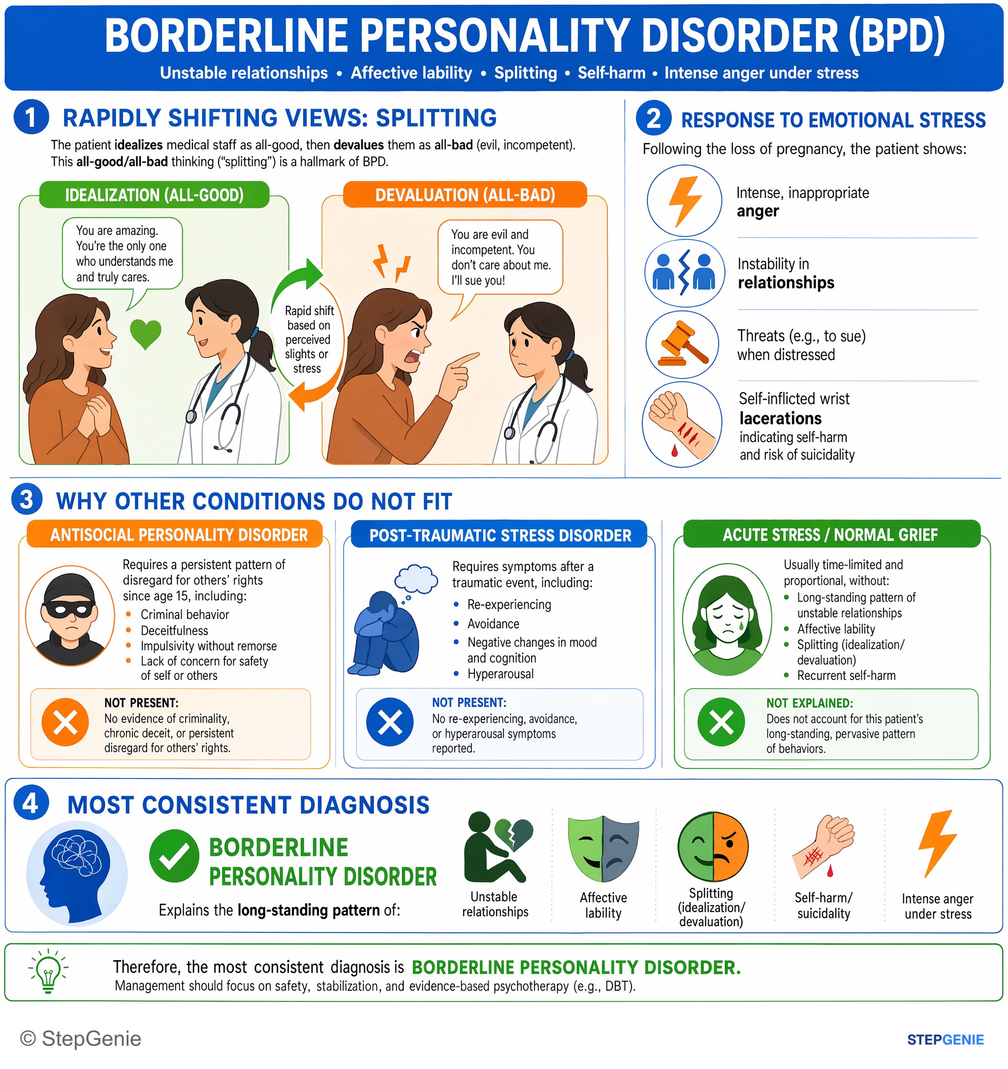 Personality, impulse control, and sexual disorders — StepGenie USMLE Step 2 explanation infographic