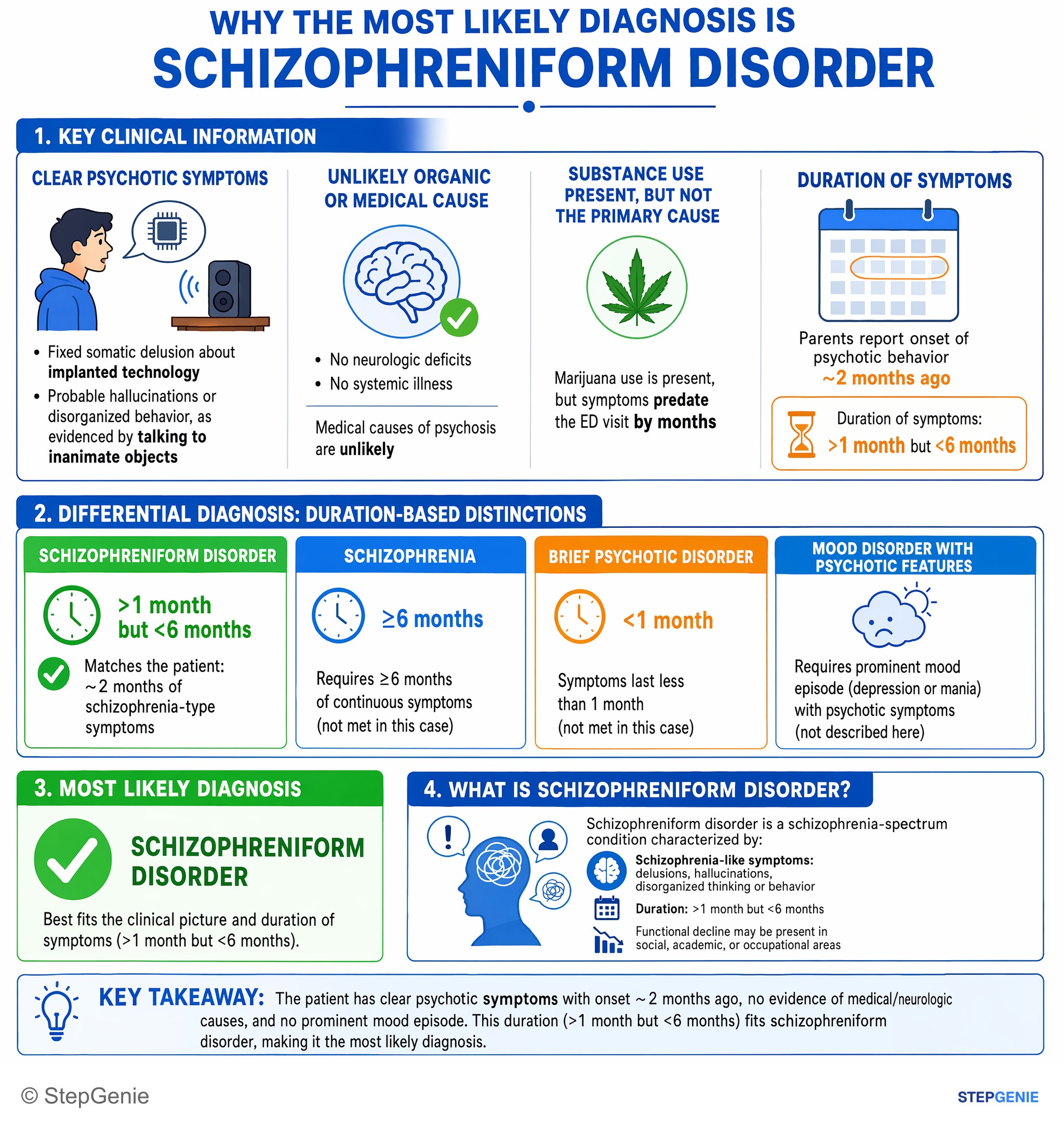 Psychotic disorders — StepGenie USMLE Step 2 explanation infographic