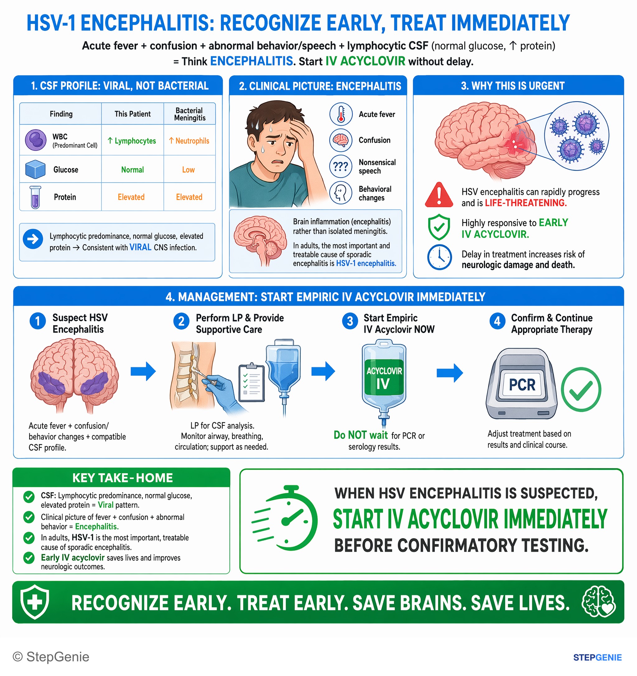 CNS infections — StepGenie USMLE Step 2 explanation infographic