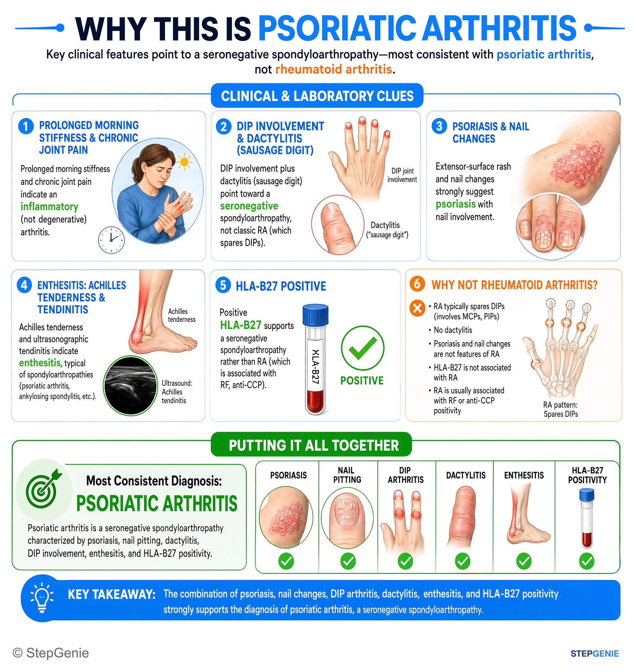Arthritis and spondyloarthropathies — StepGenie USMLE Step 2 explanation infographic