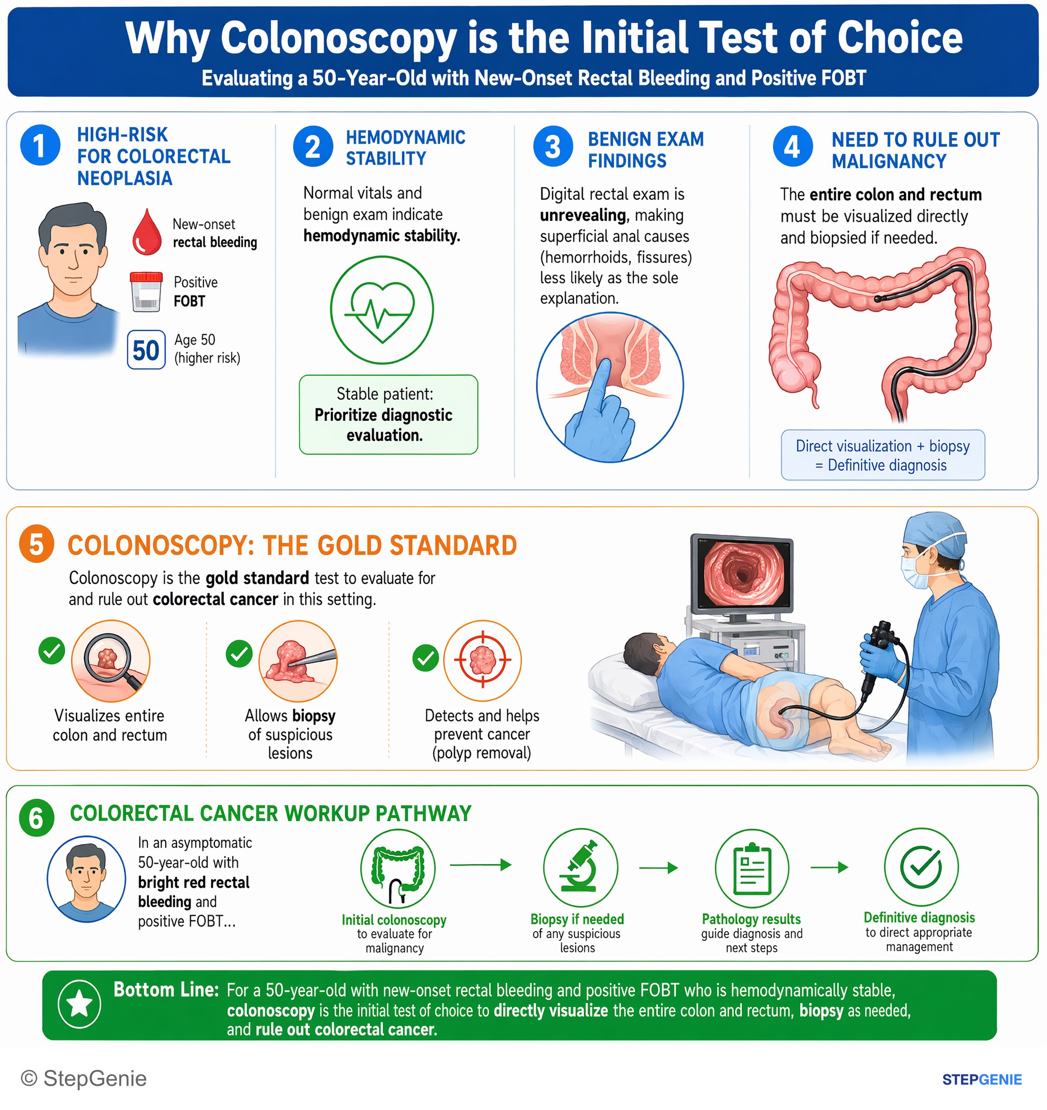 Tumors of the GI tract — StepGenie USMLE Step 2 explanation infographic