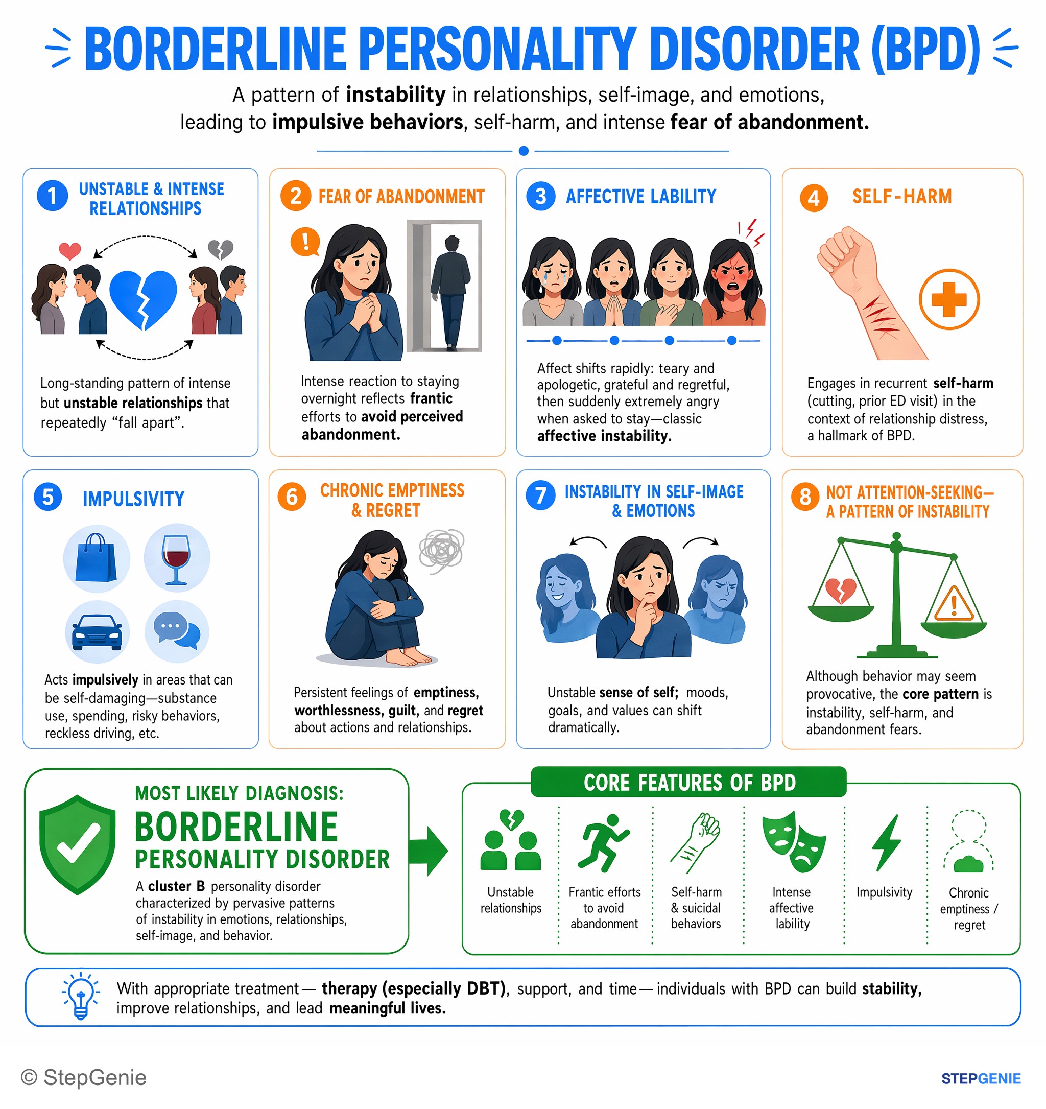 Step-by-step reasoning infographic: Borderline personality disorder: unstable relationships, frantic efforts to avoid abandonment, self-harm, intense affective lability, impulsivity,…