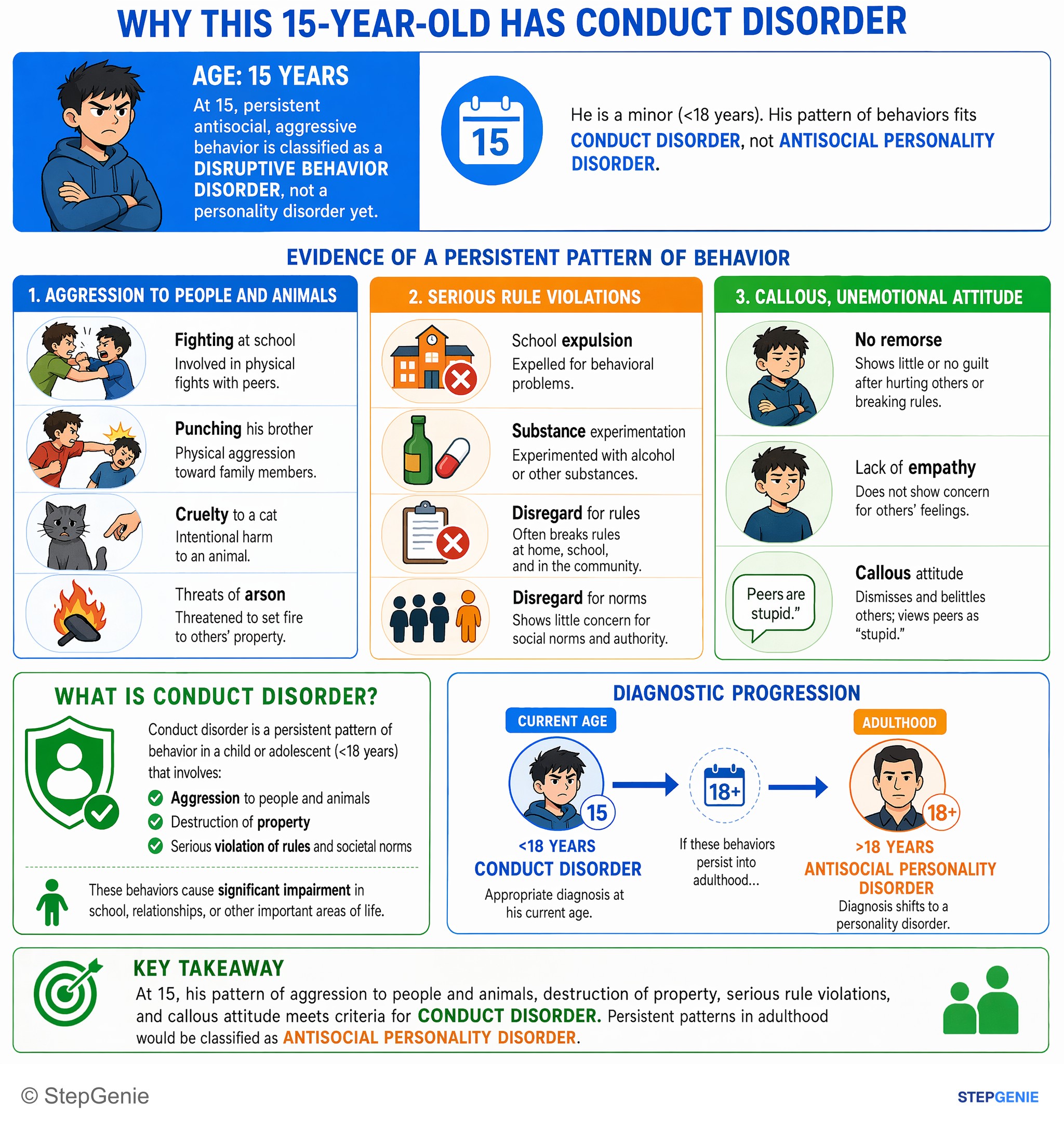 Personality, impulse control, and sexual disorders — StepGenie USMLE Step 2 explanation infographic