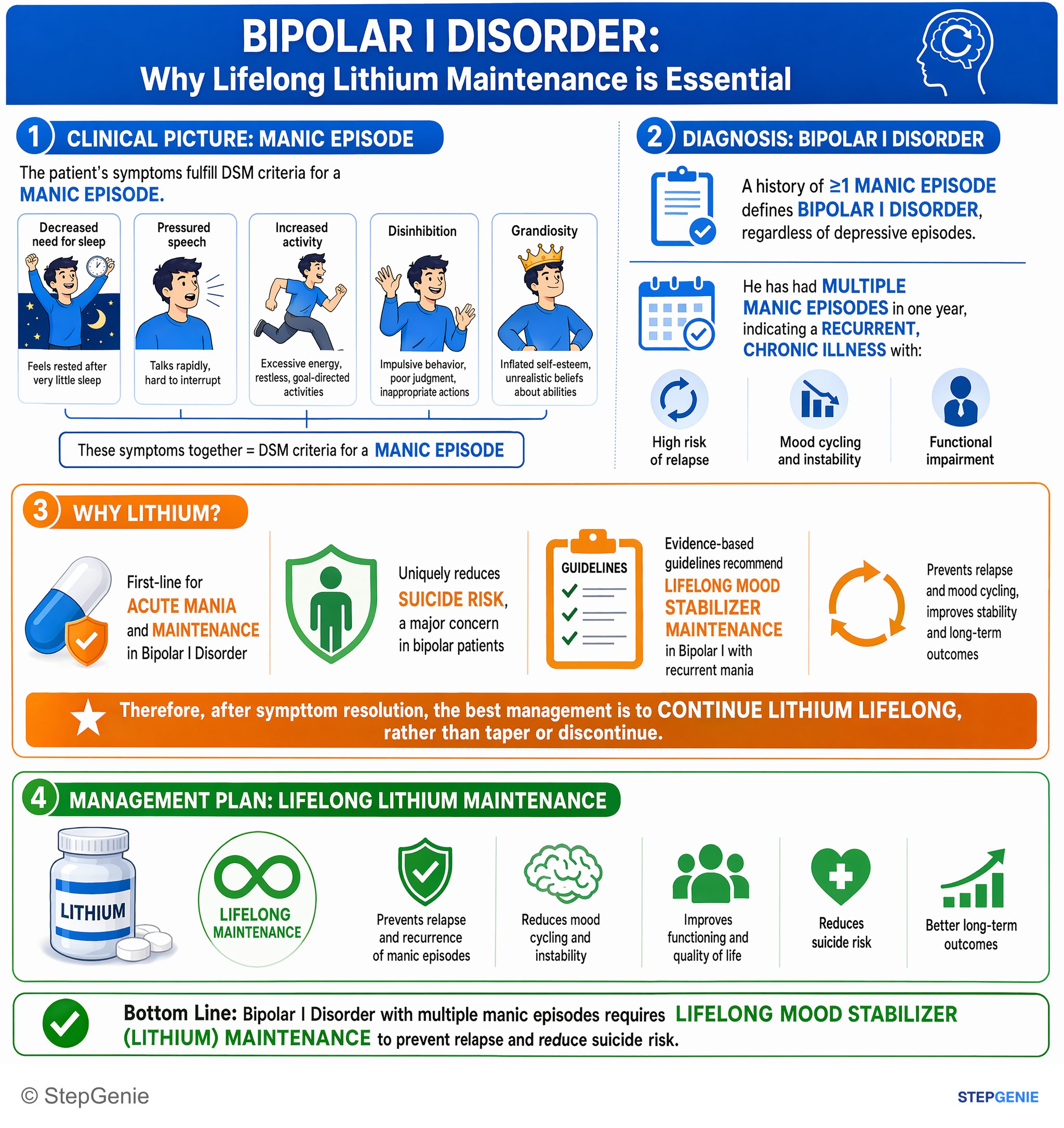 Mood disorders — StepGenie USMLE Step 2 explanation infographic