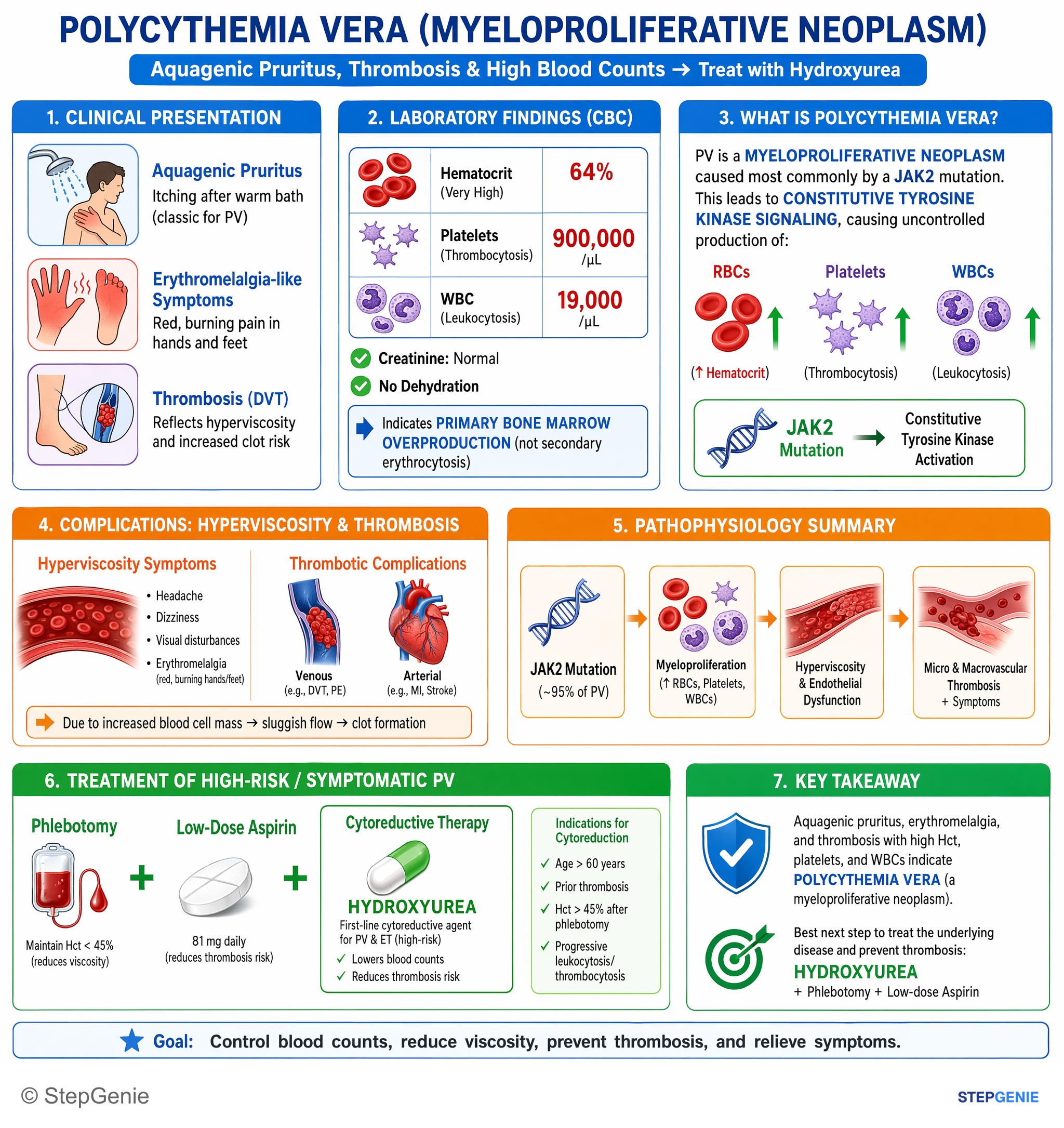 Step-by-step reasoning infographic: Polycythemia vera / myeloproliferative neoplasm with aquagenic pruritus and thrombosis is treated by cytoreduction with hydroxyurea plus…