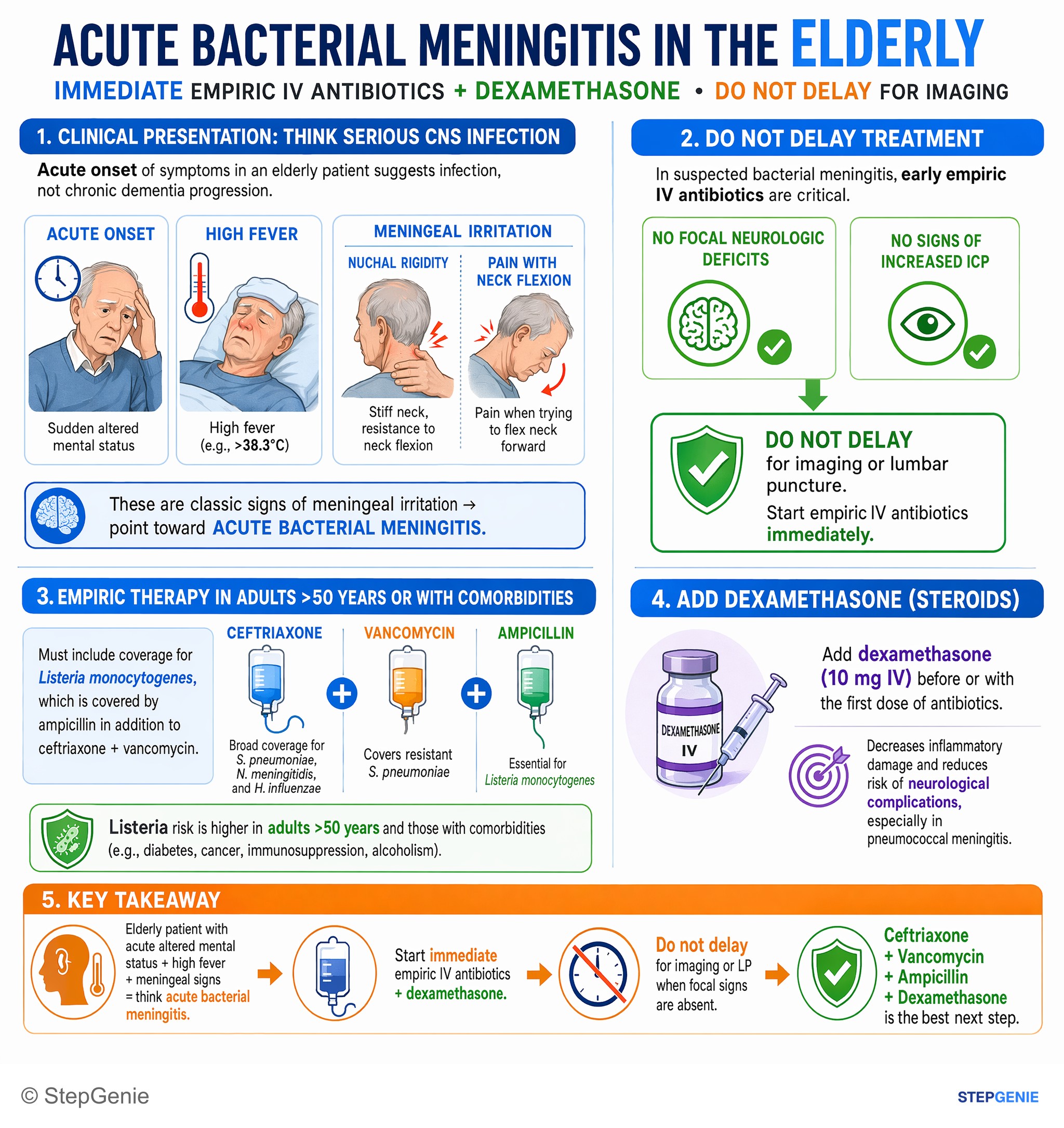 CNS infections — StepGenie USMLE Step 2 explanation infographic