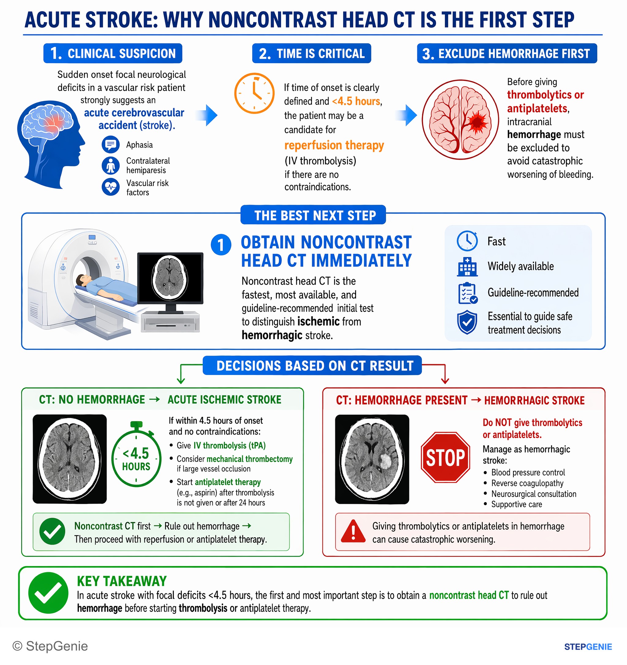 Cerebrovascular disease — StepGenie USMLE Step 2 explanation infographic
