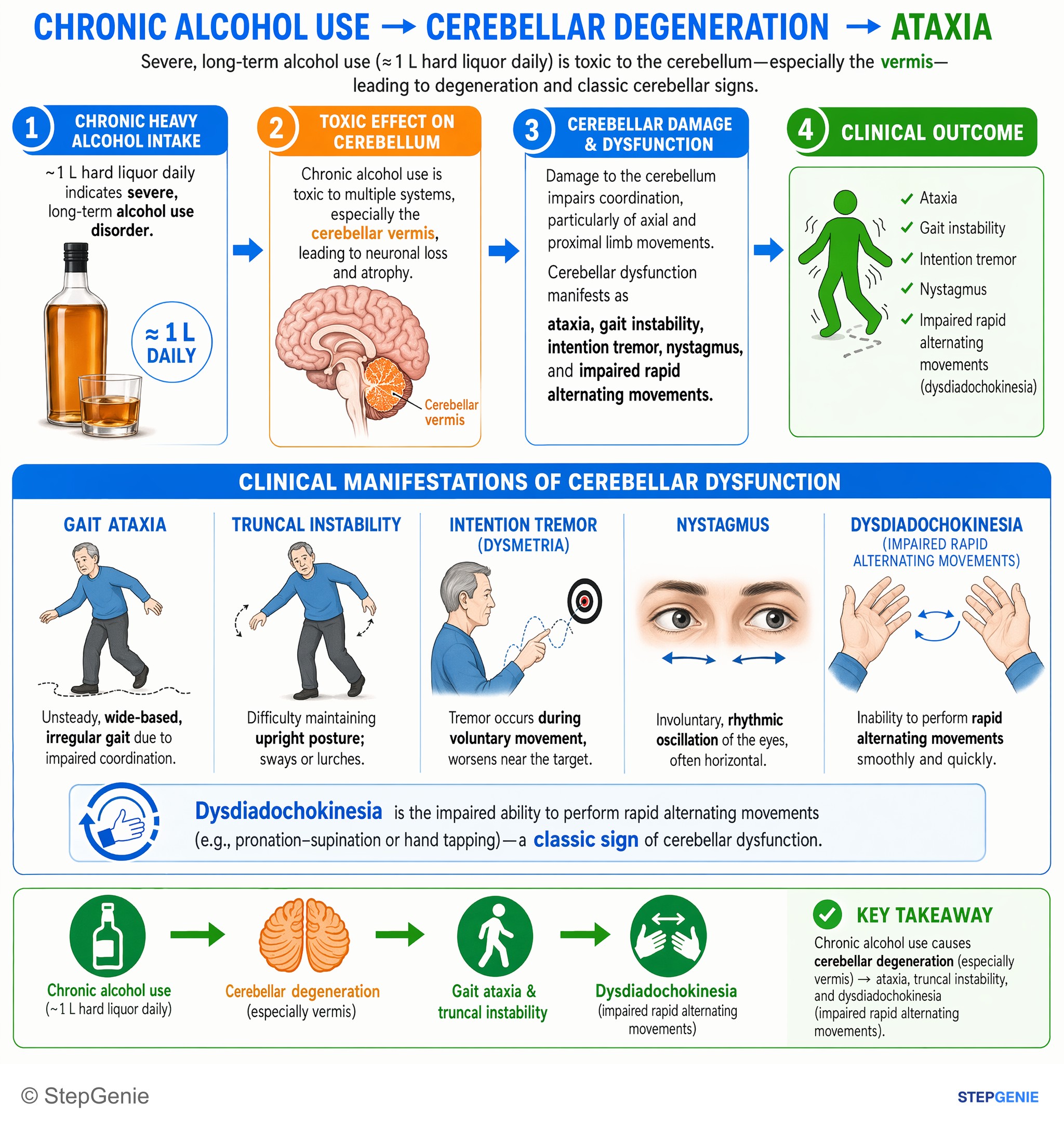 Substance use disorders — StepGenie USMLE Step 1 explanation infographic