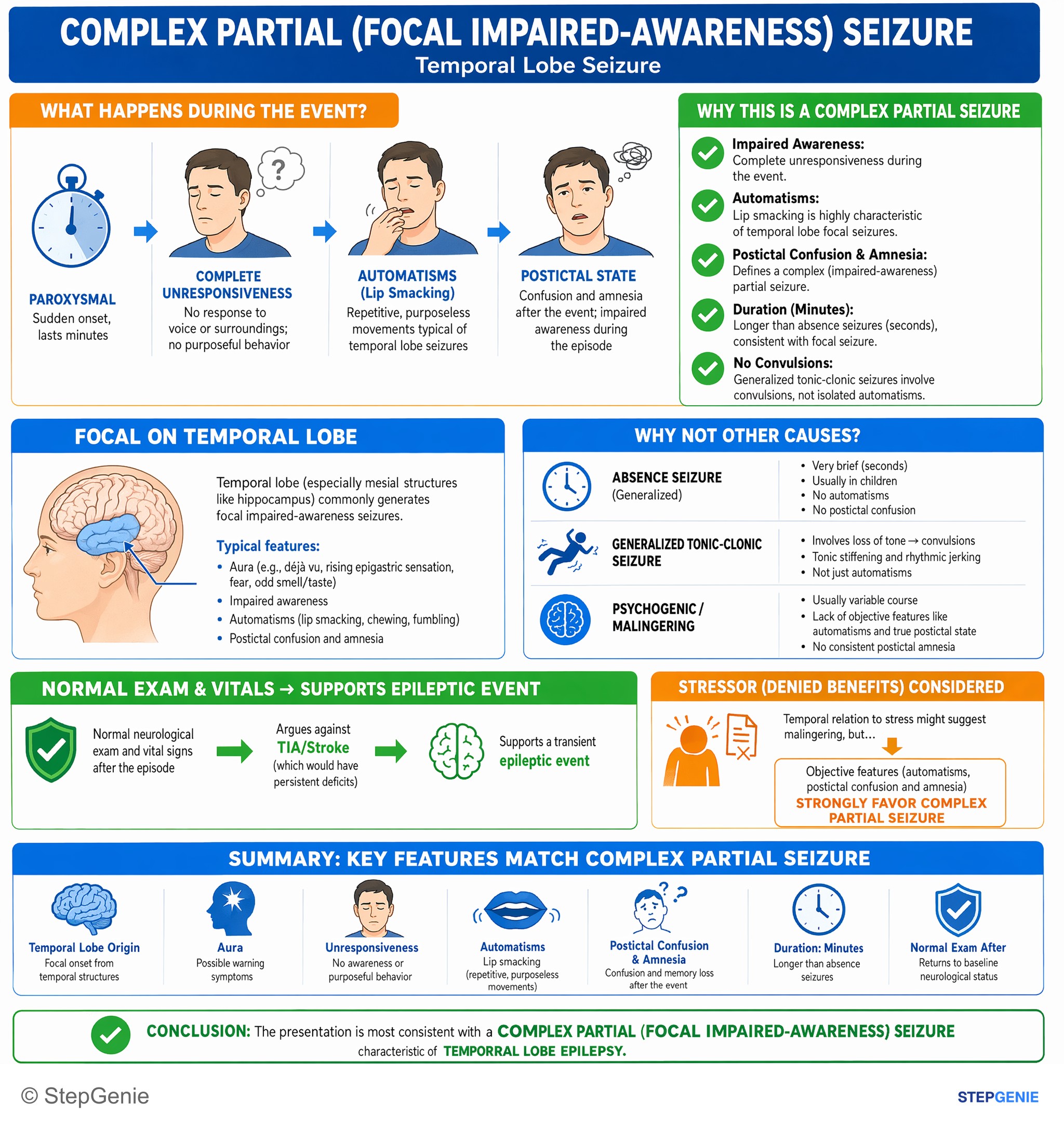 Seizures and epilepsy — StepGenie USMLE Step 2 explanation infographic