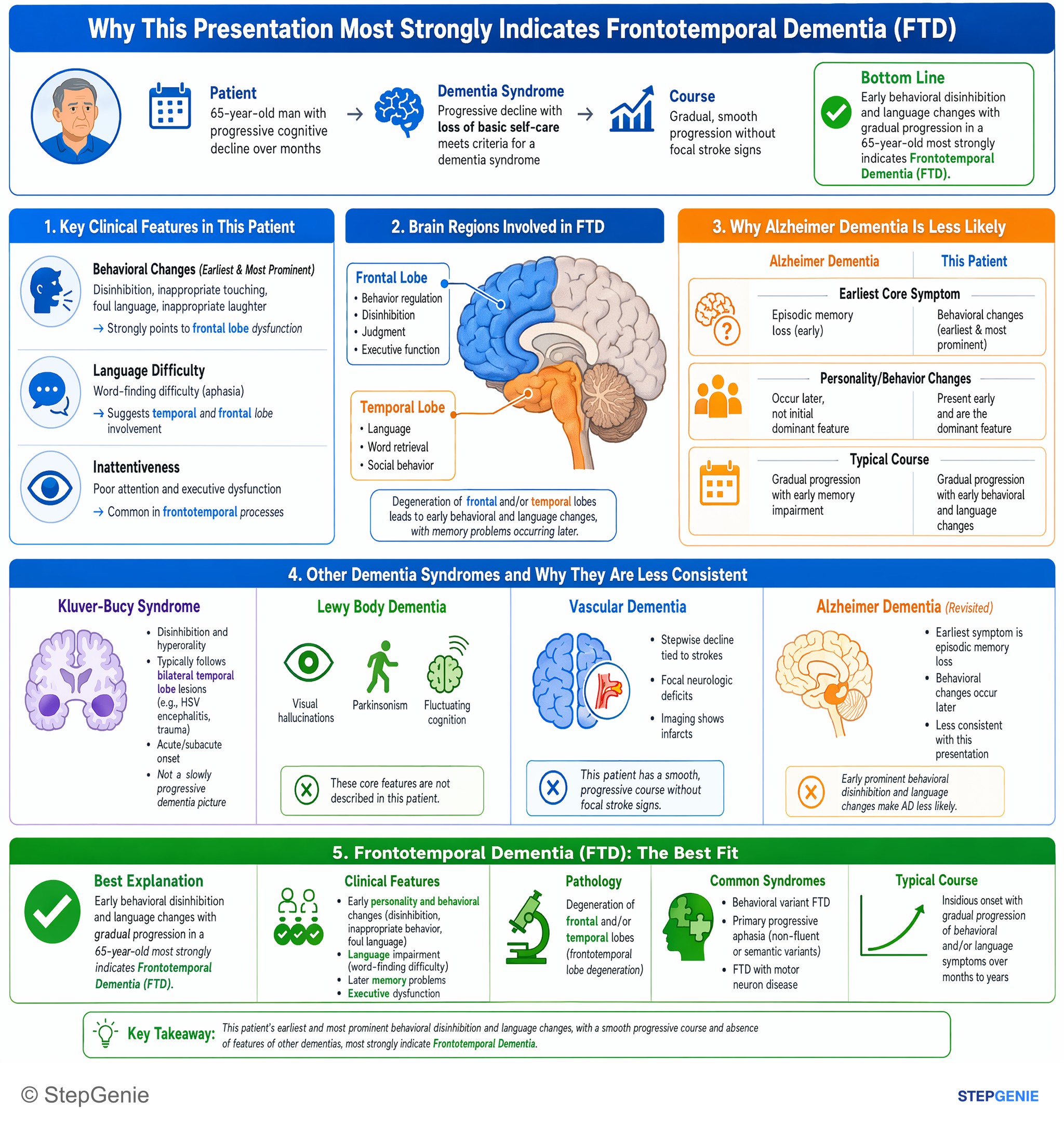 Neurodegenerative disorders and dementias — StepGenie USMLE Step 1 explanation infographic