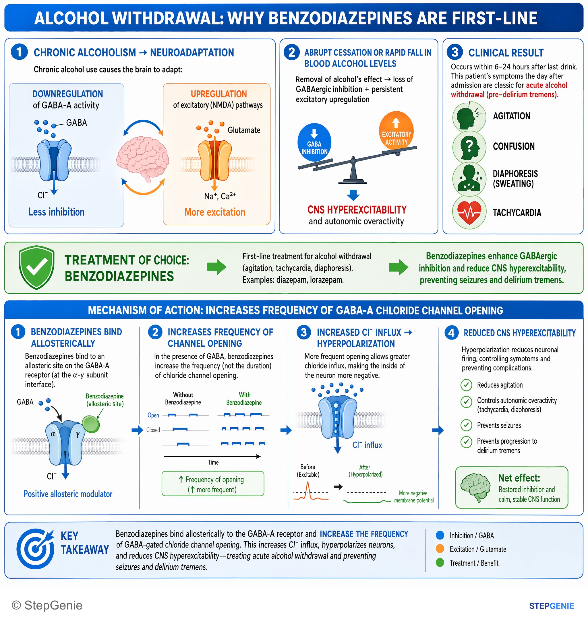 Substance use disorders — StepGenie USMLE Step 1 explanation infographic