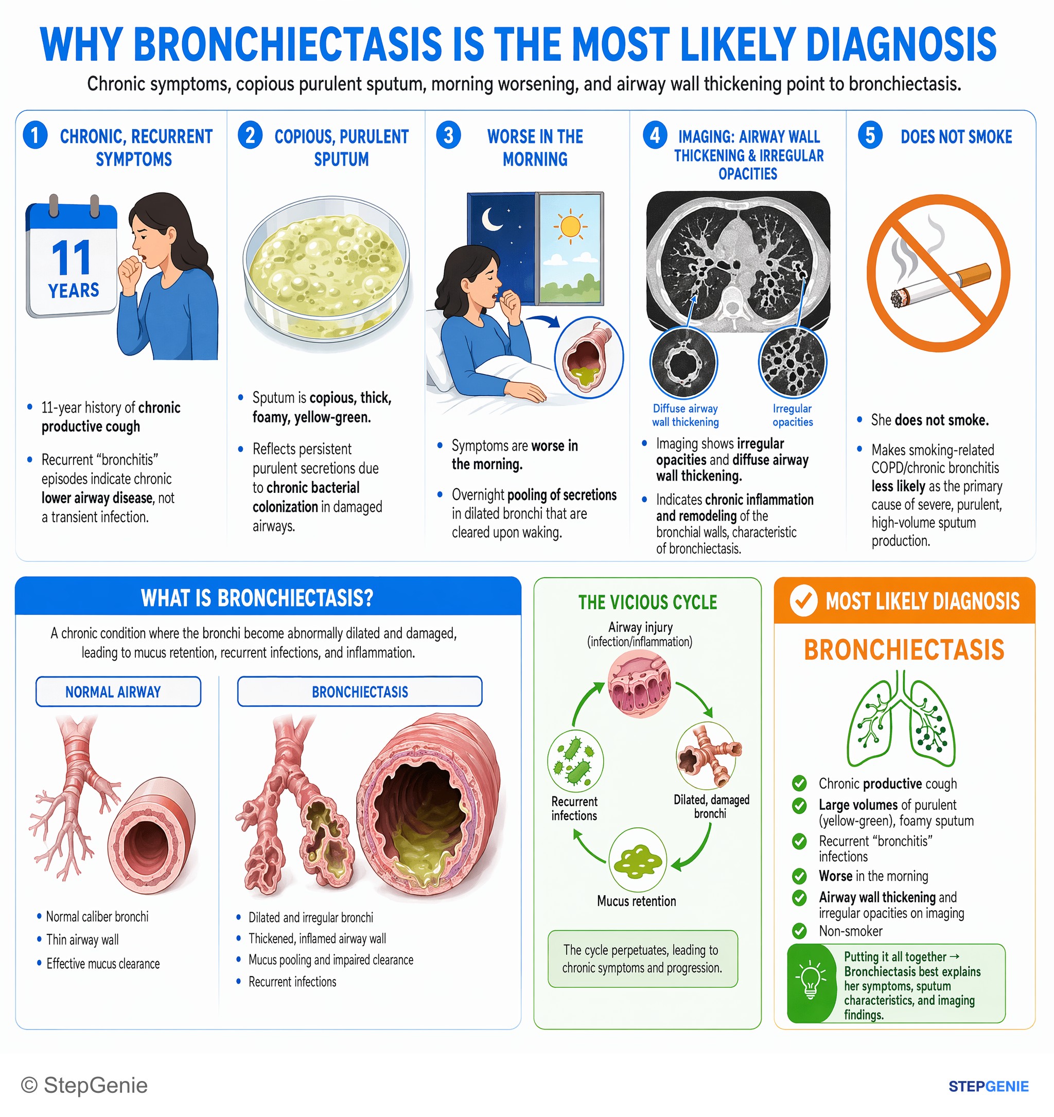 Obstructive and restrictive lung disease — StepGenie USMLE Step 2 explanation infographic