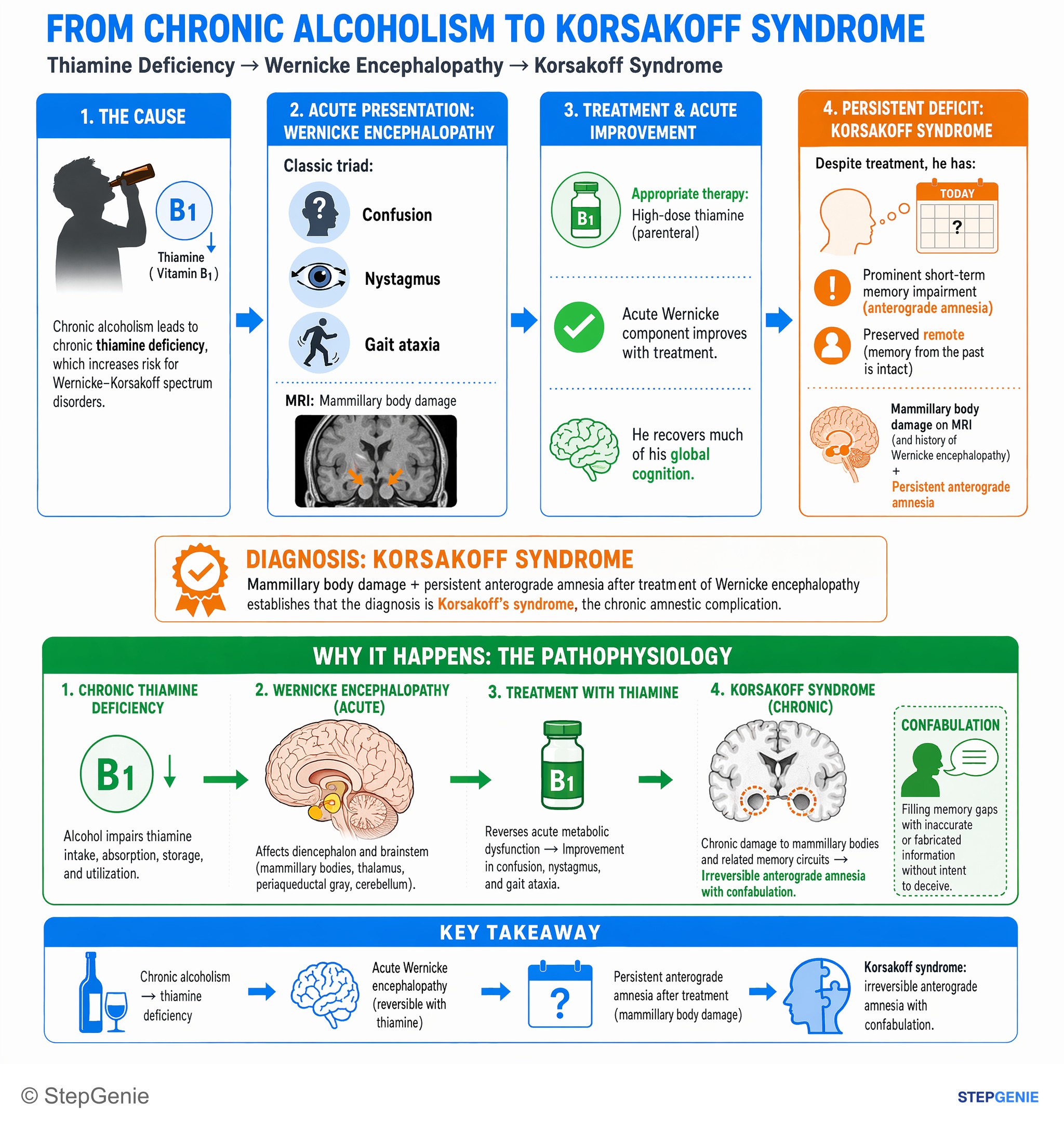 Neurodegenerative disorders and dementias — StepGenie USMLE Step 1 explanation infographic