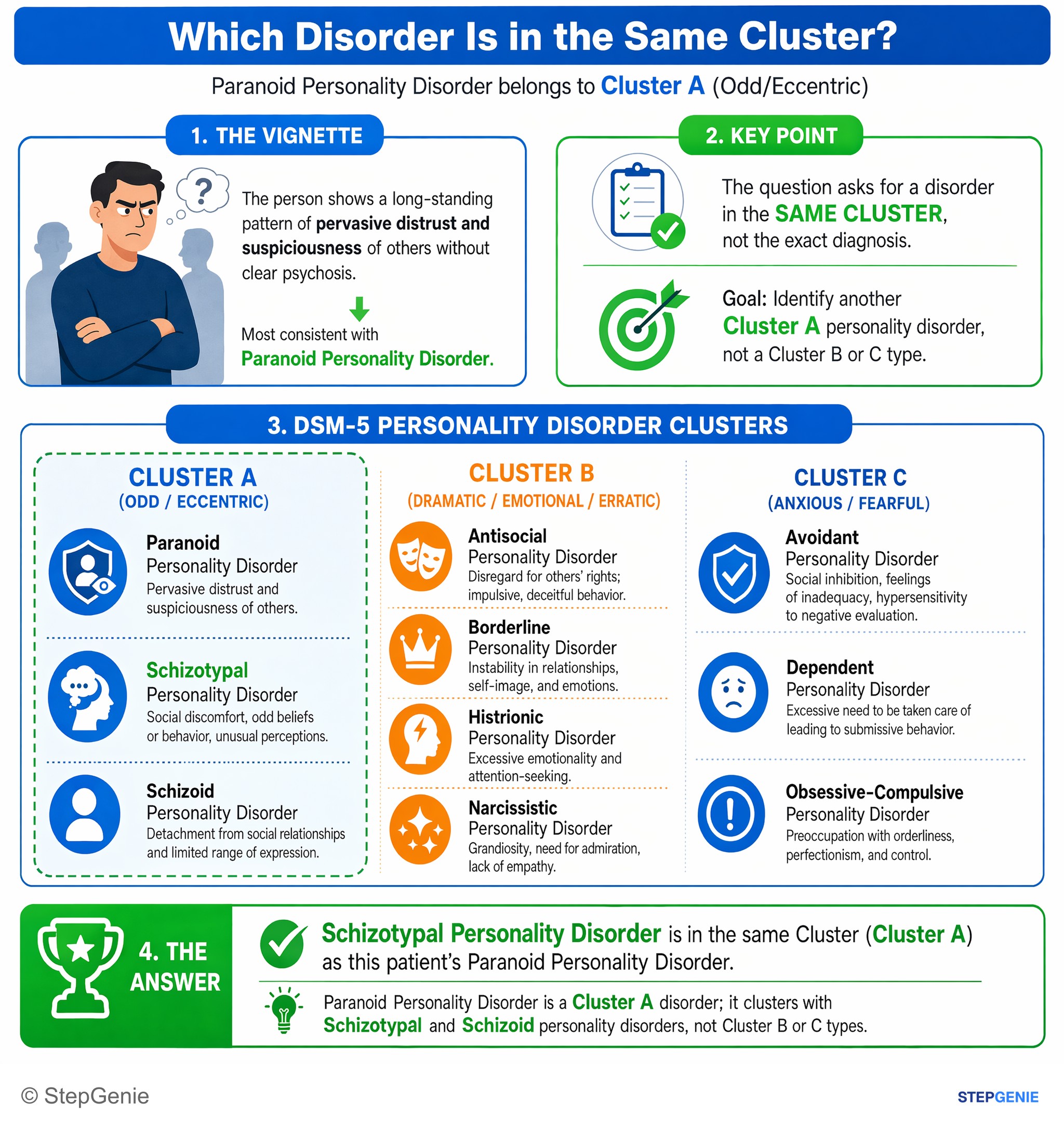 Personality disorders — StepGenie USMLE Step 1 explanation infographic