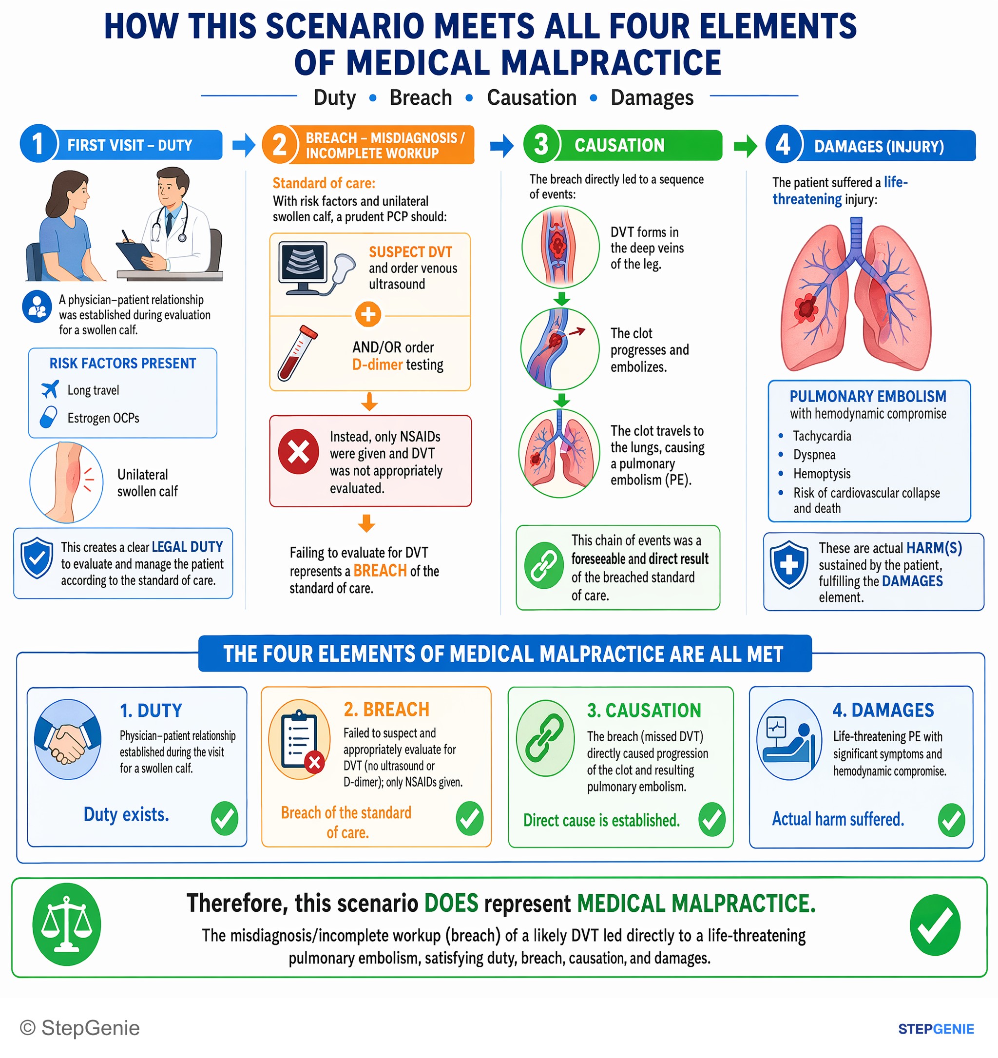 Medical ethics and jurisprudence — StepGenie USMLE Step 2 explanation infographic