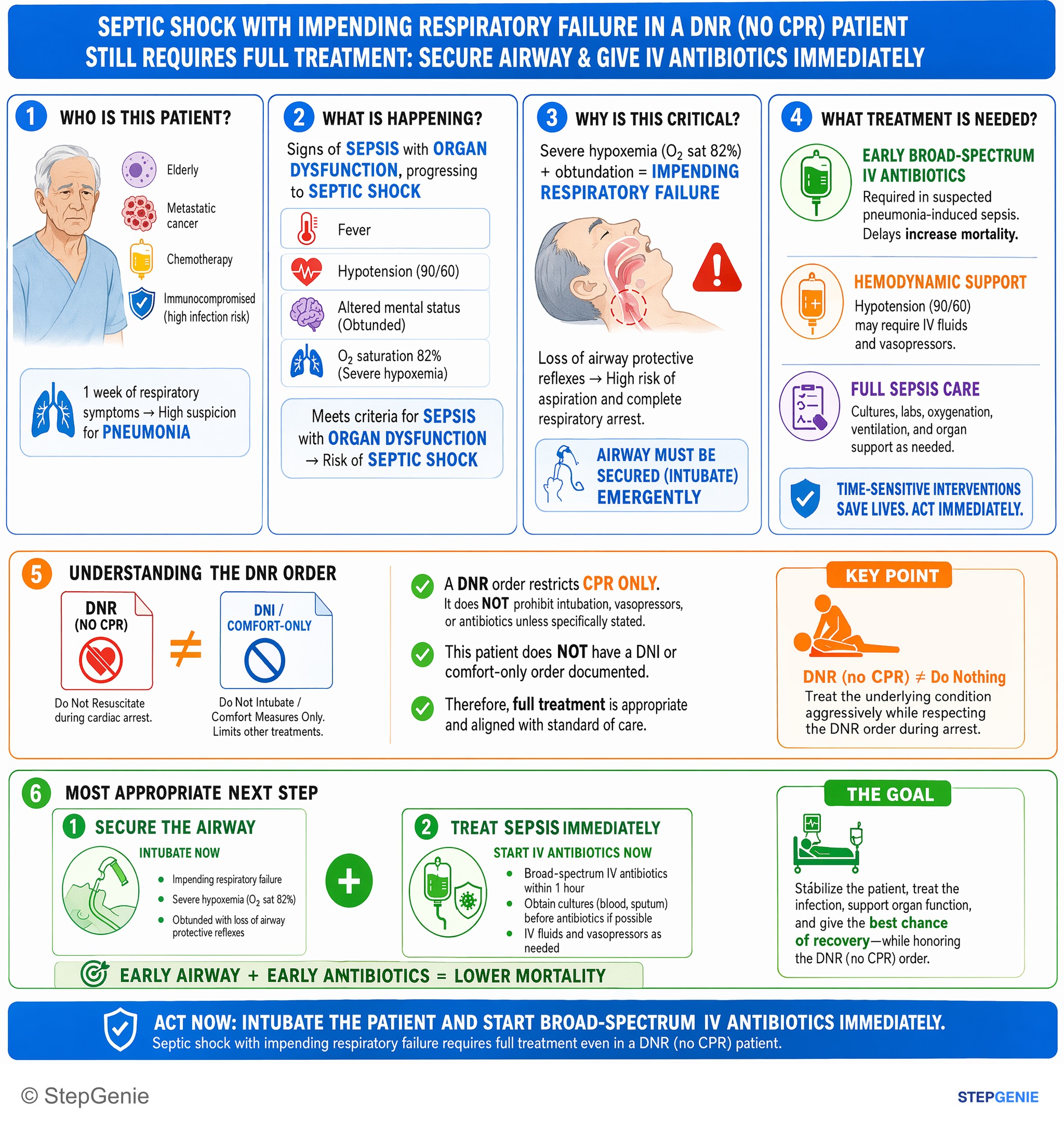 Critical care and trauma medicine — StepGenie USMLE Step 2 explanation infographic