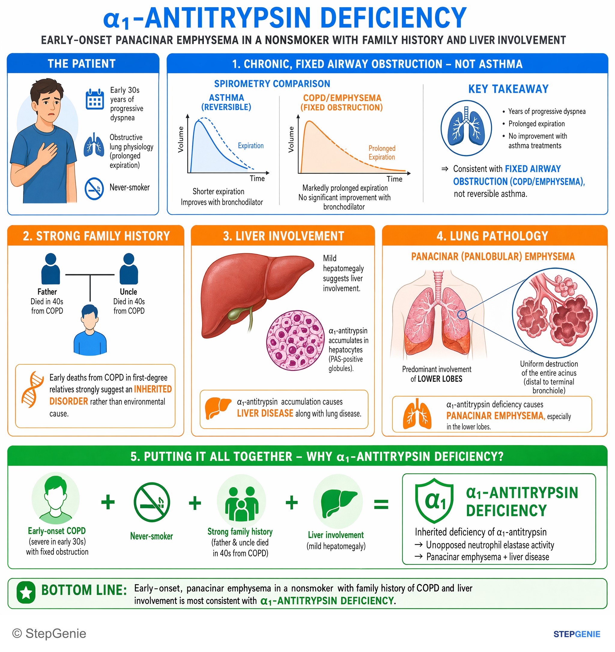 Obstructive and restrictive lung disease — StepGenie USMLE Step 2 explanation infographic