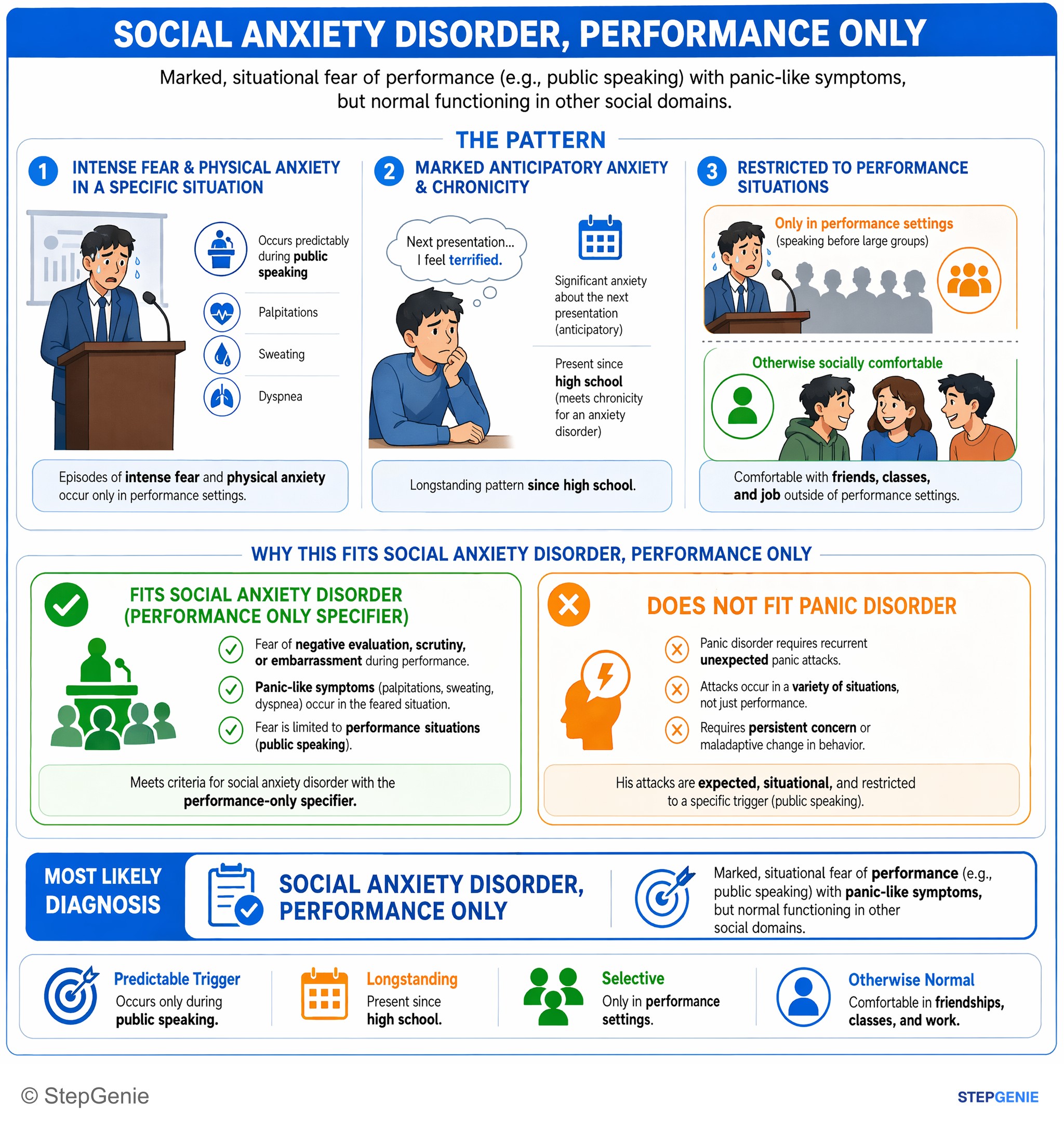 Anxiety and trauma-related disorders — StepGenie USMLE Step 2 explanation infographic