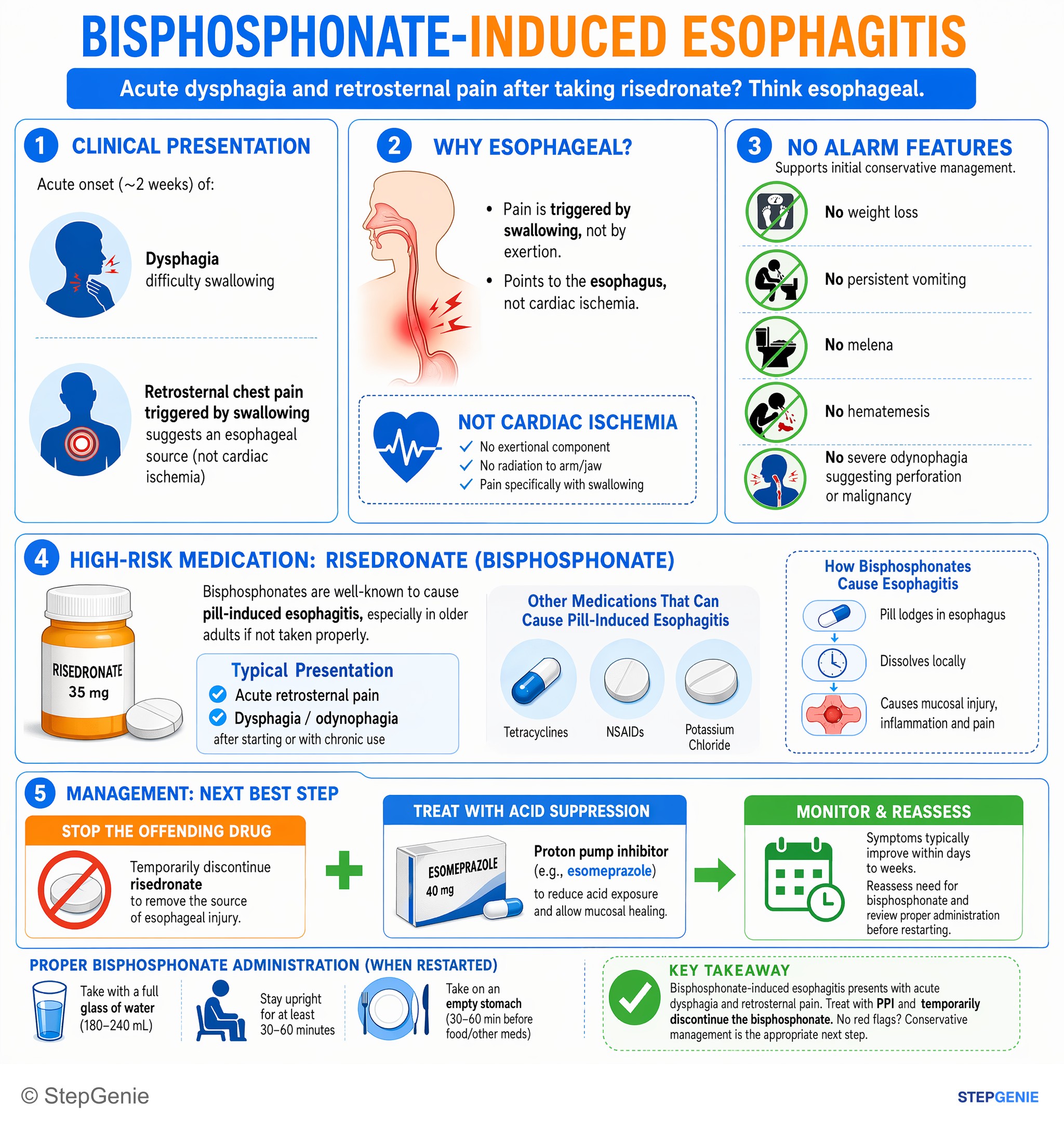Gastroesophageal disorders — StepGenie USMLE Step 2 explanation infographic
