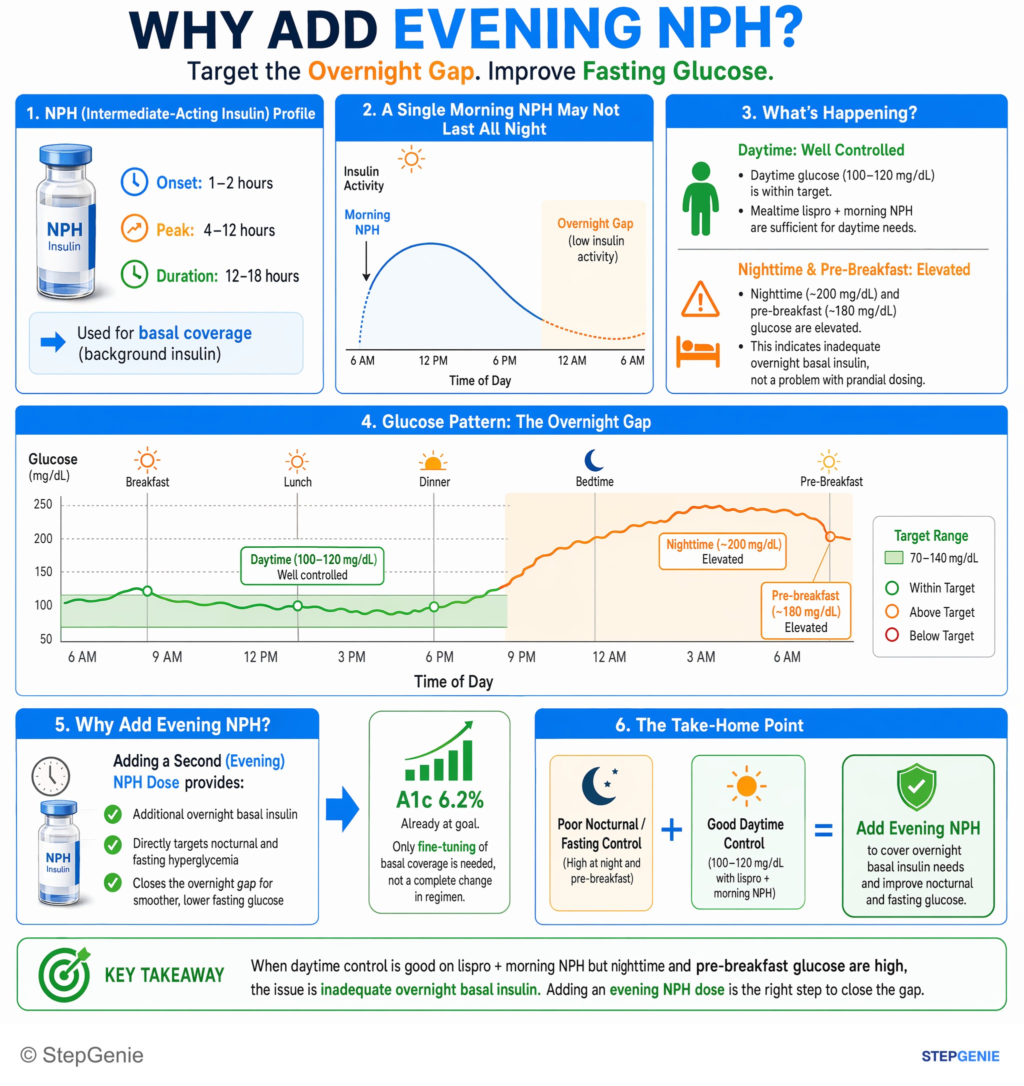 Diabetes mellitus — StepGenie USMLE Step 2 explanation infographic