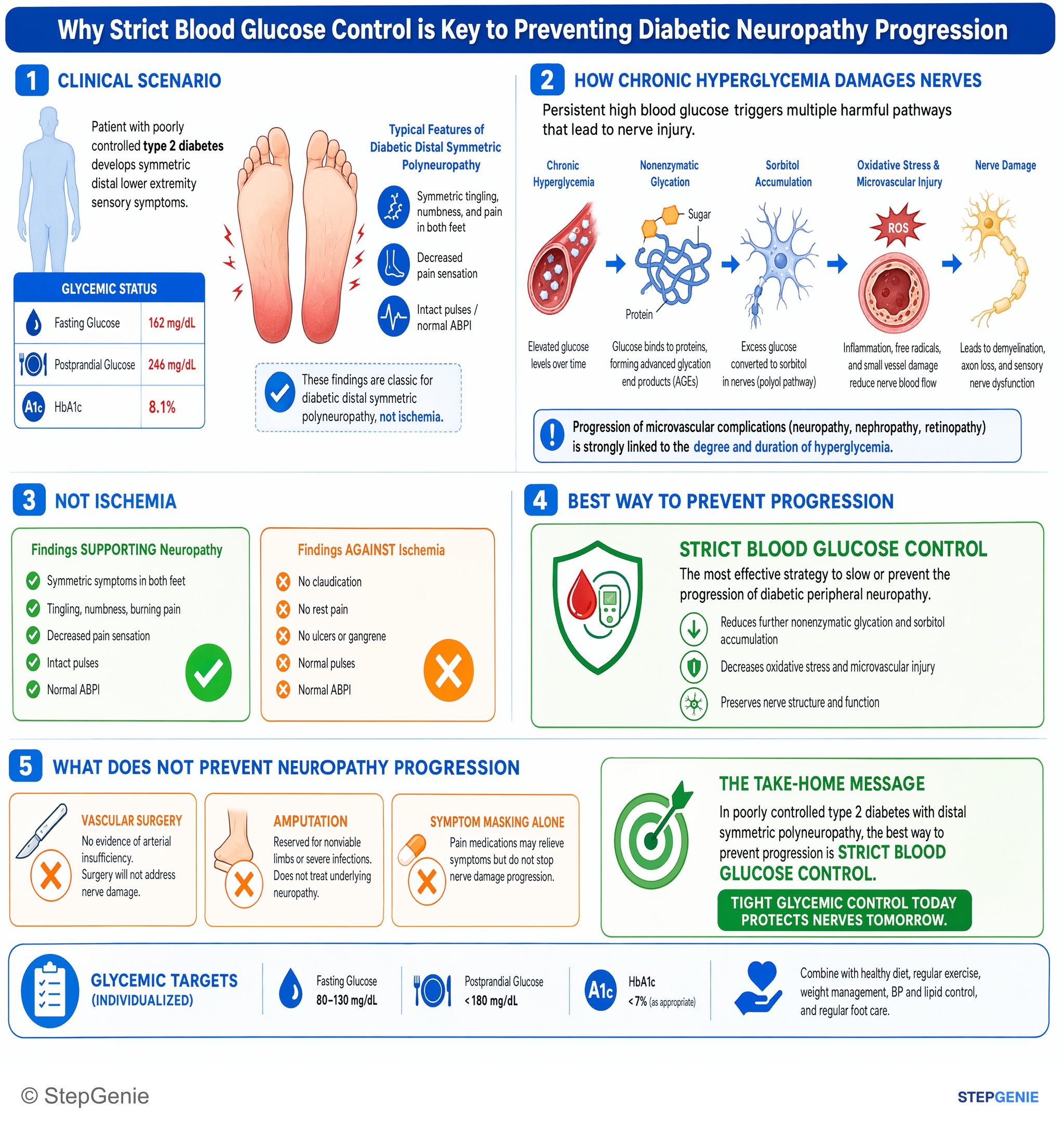 Diabetes mellitus — StepGenie USMLE Step 2 explanation infographic