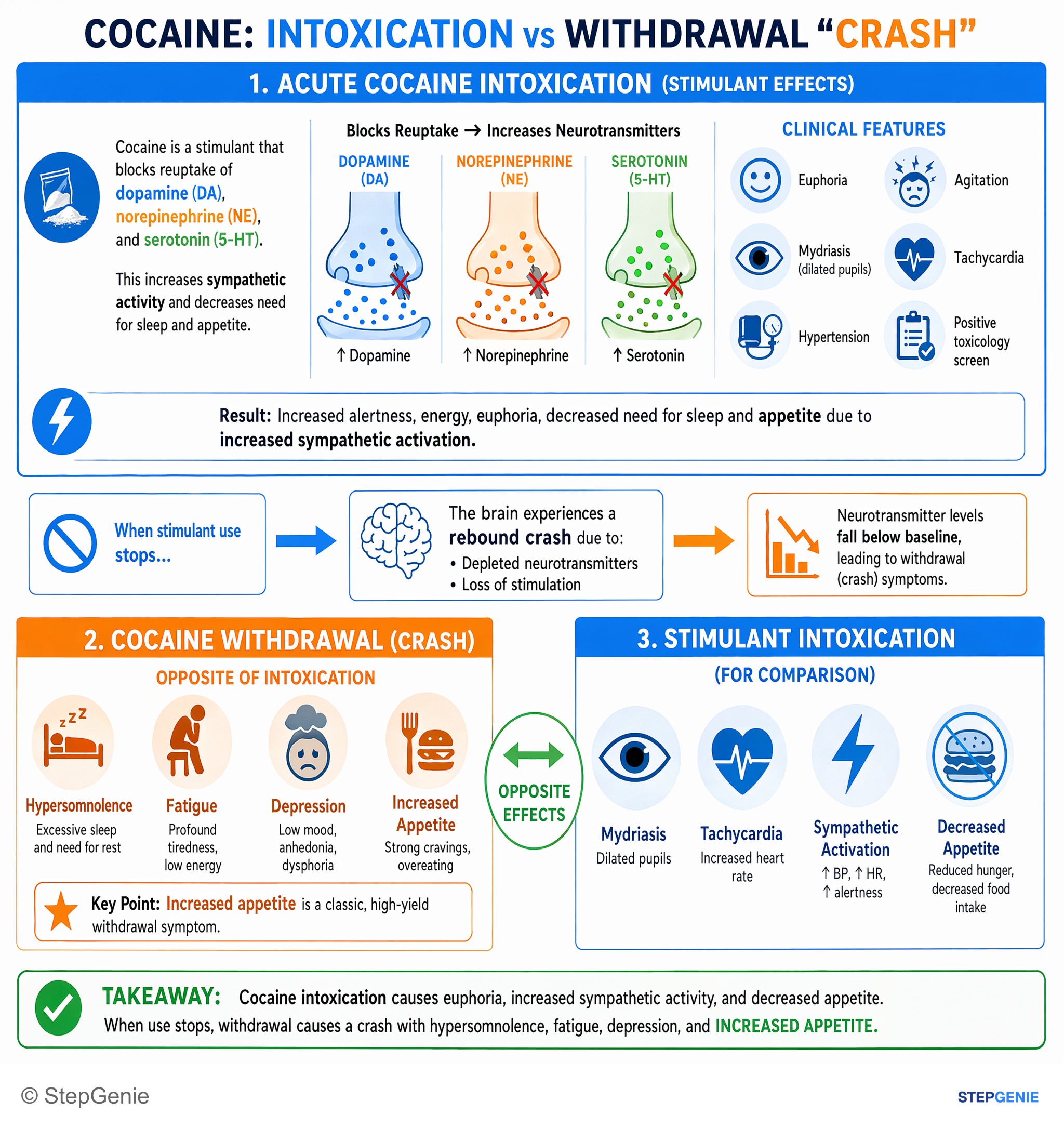 Substance use disorders — StepGenie USMLE Step 1 explanation infographic