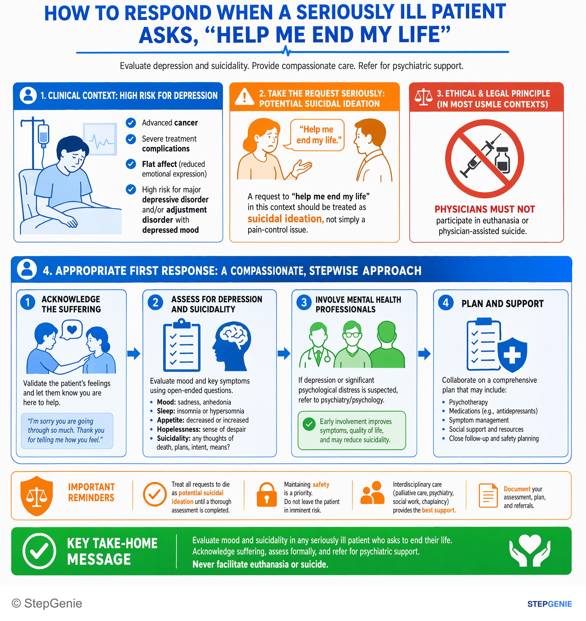 Medical ethics and jurisprudence — StepGenie USMLE Step 2 explanation infographic