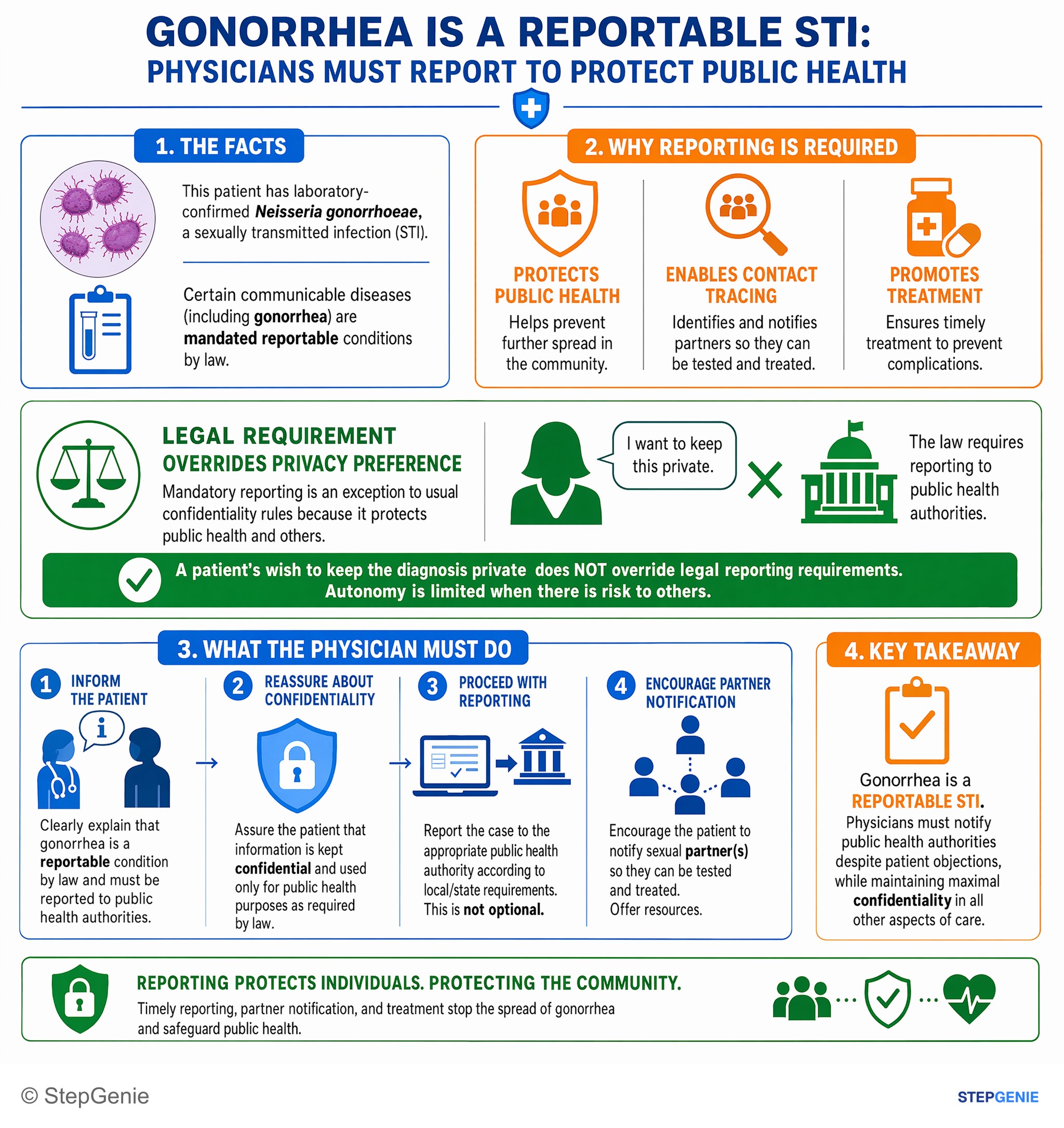 Medical ethics and jurisprudence — StepGenie USMLE Step 2 explanation infographic
