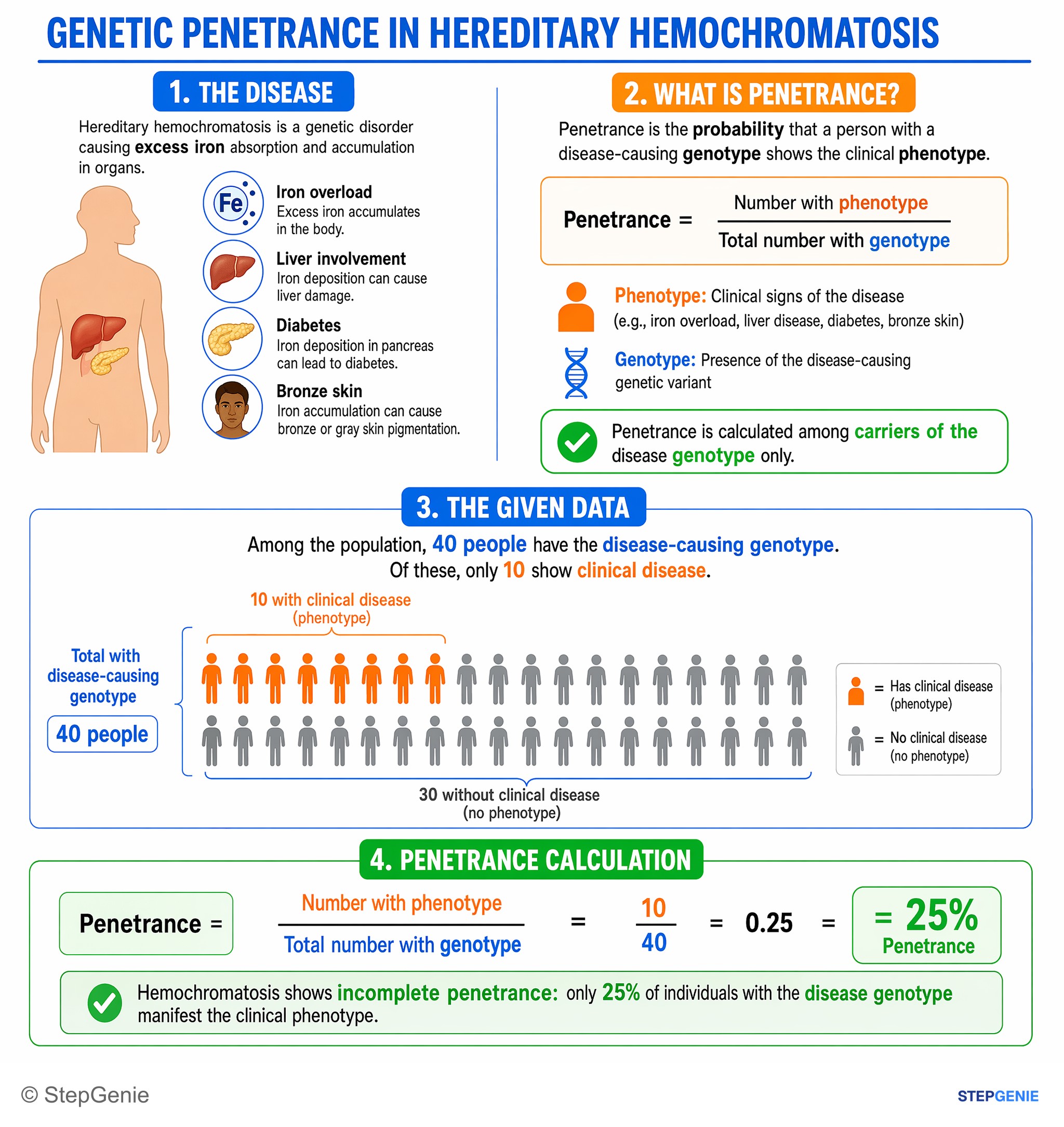 Epidemiology and population health — StepGenie USMLE Step 1 explanation infographic
