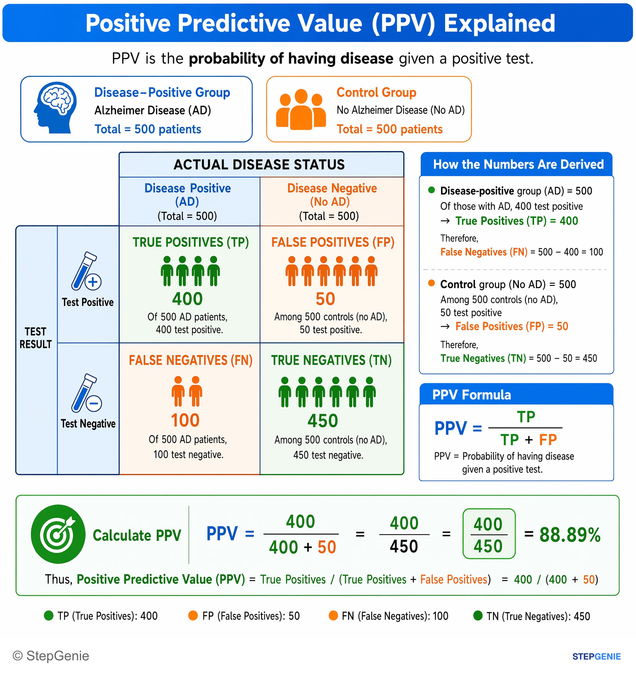 PPV/NPV — StepGenie USMLE Step 1 explanation infographic
