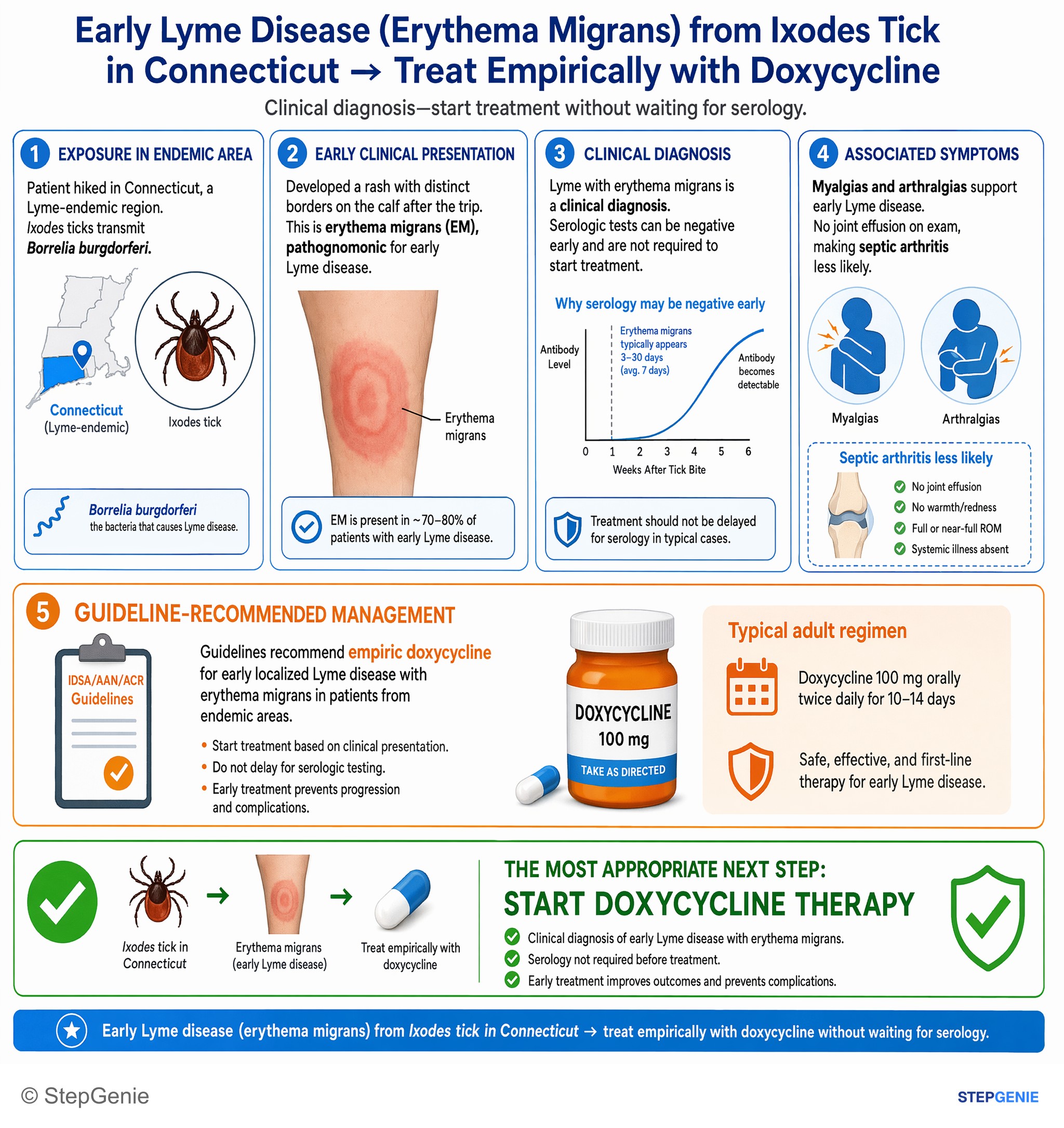 Bacterial infections — StepGenie USMLE Step 2 explanation infographic