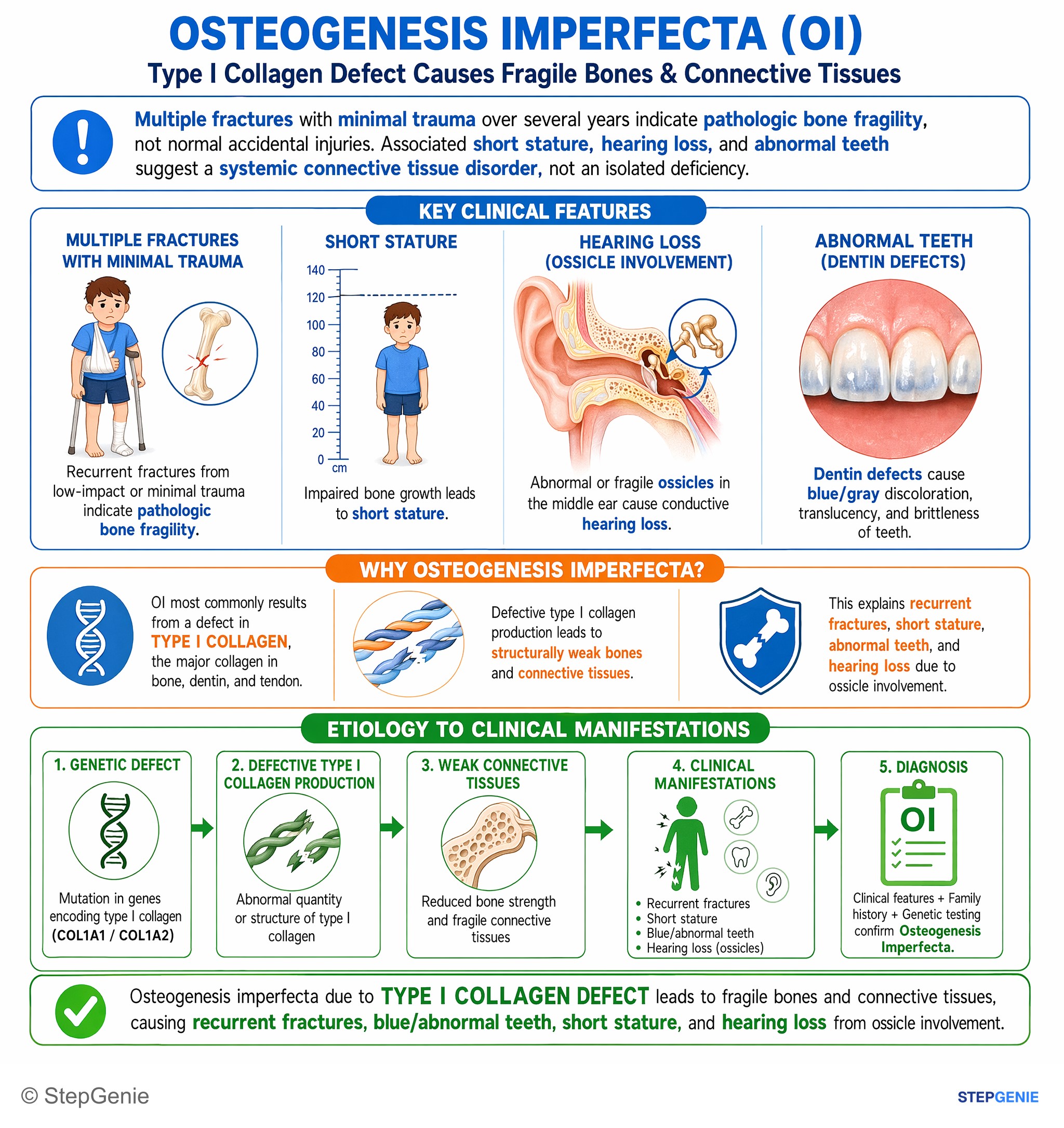 Syndromic disorders — StepGenie USMLE Step 1 explanation infographic
