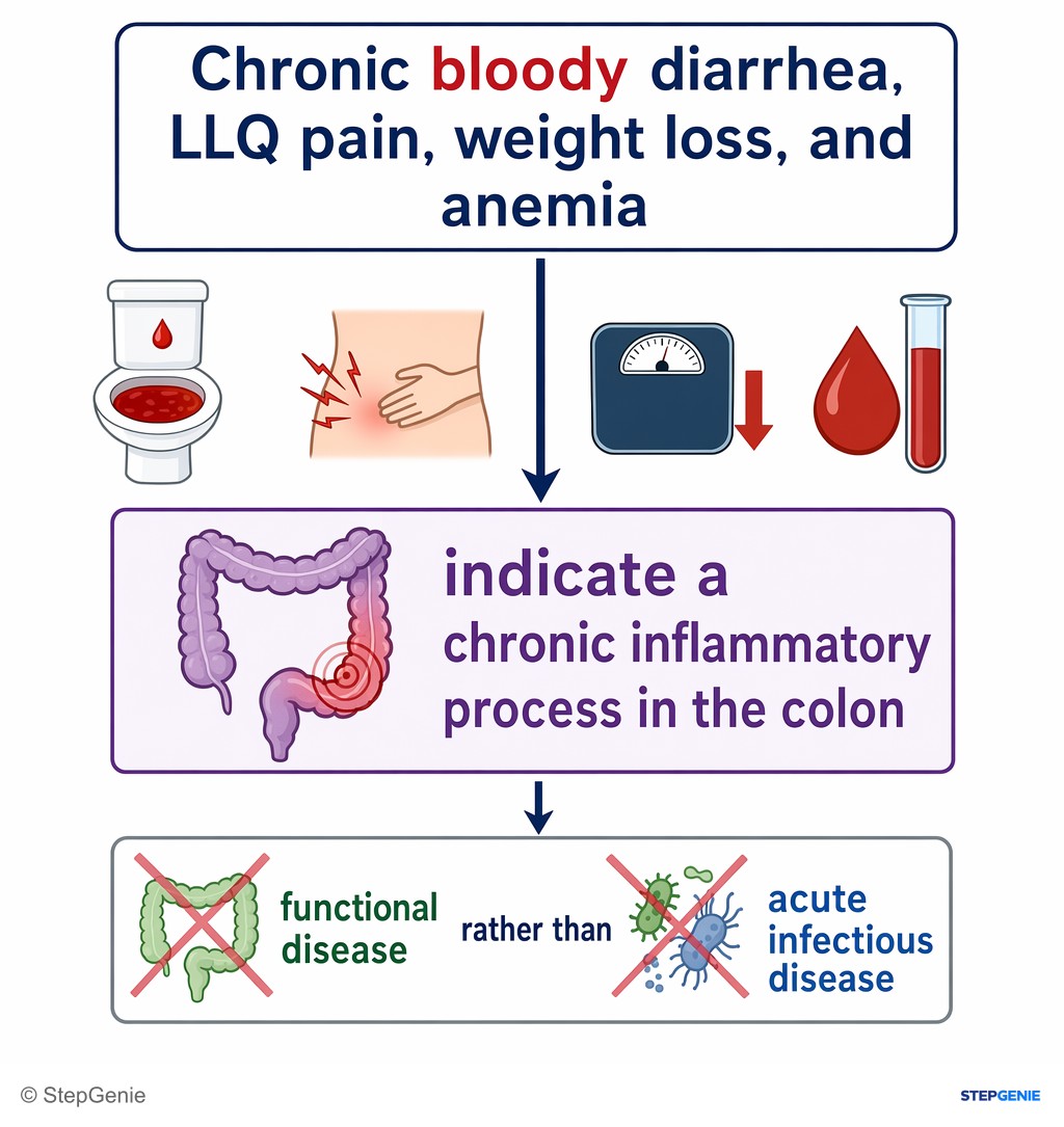 Reasoning step 1: Chronic bloody diarrhea, LLQ pain, weight loss, and anemia indicate a chronic inflammatory process in the colon rather than functional or acute…