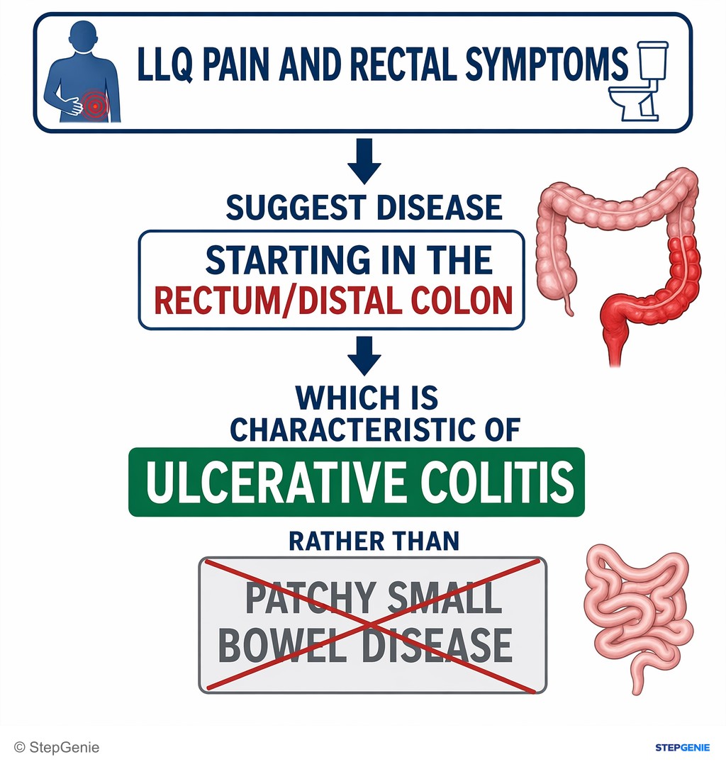Reasoning step 2: LLQ pain and rectal symptoms suggest disease starting in the rectum/distal colon, which is characteristic of ulcerative colitis rather than patchy…