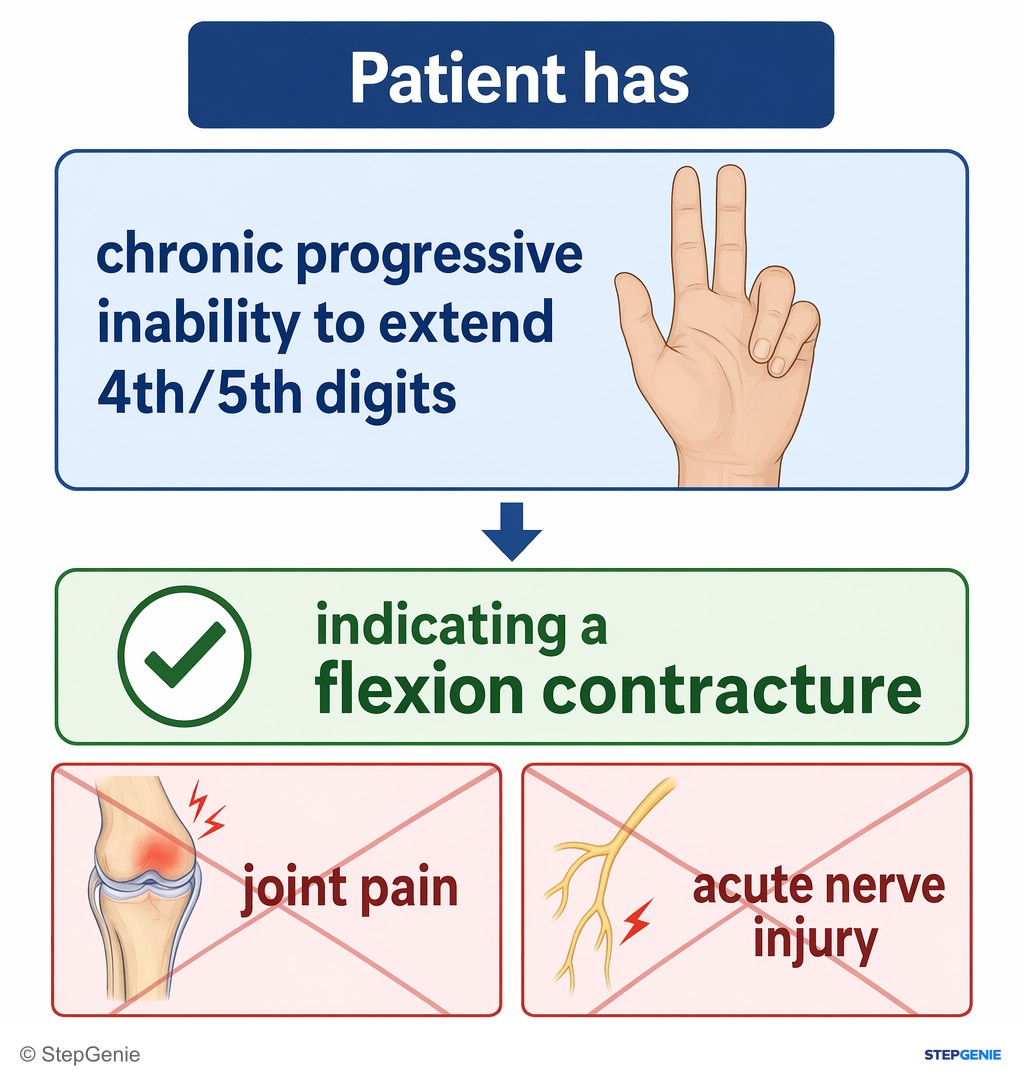 Reasoning step 1: Patient has chronic progressive inability to extend 4th/5th digits, indicating a flexion contracture rather than joint pain or acute nerve injury.