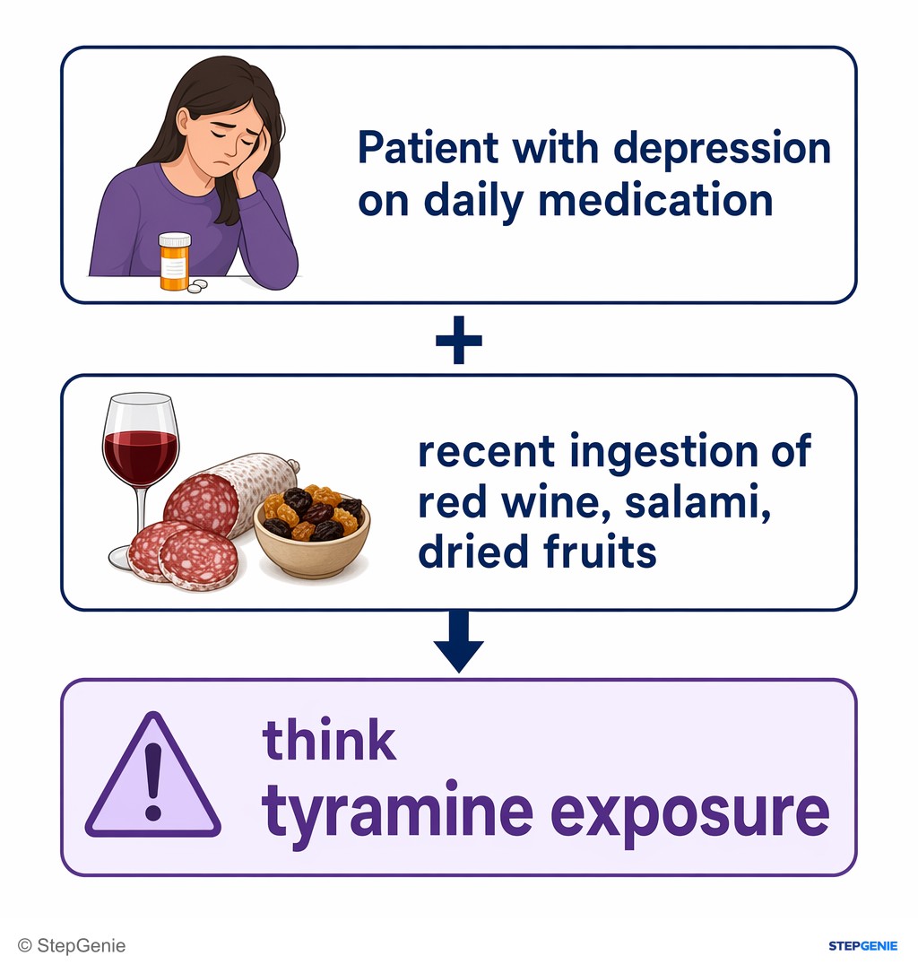 Reasoning step 1: Patient with depression on daily medication + recent ingestion of red wine, salami, dried fruits → think tyramine exposure.