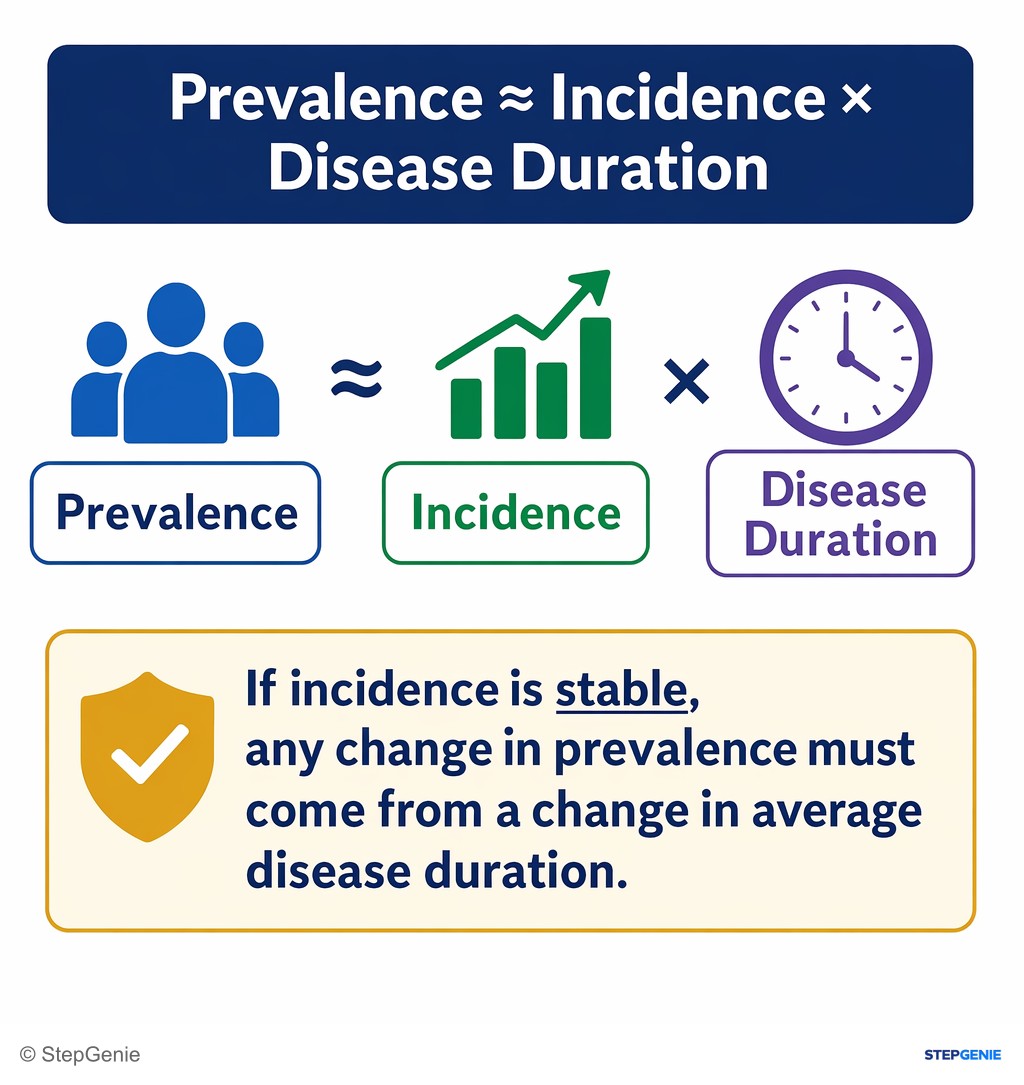 Reasoning step 1: Prevalence ≈ Incidence × Disease Duration. If incidence is stable, any change in prevalence must come from a change in average disease duration.