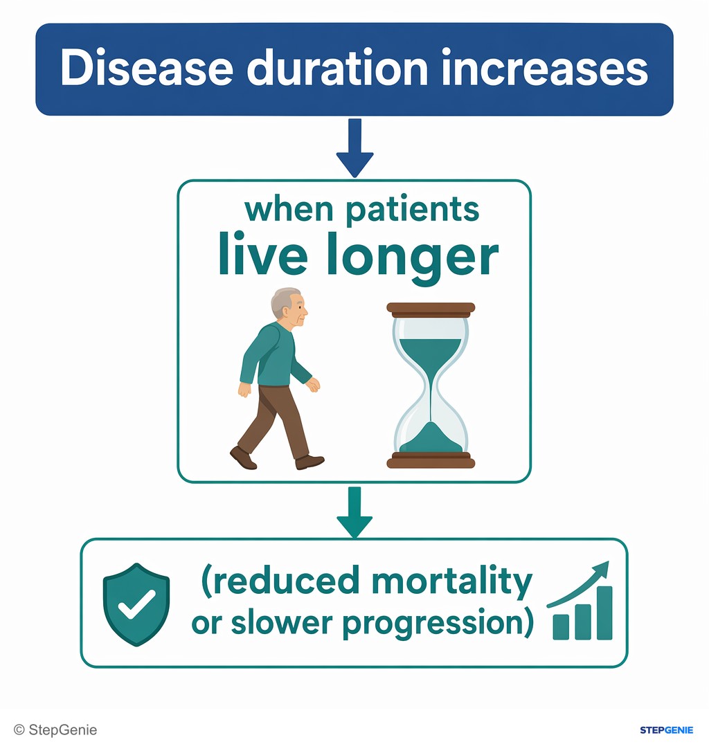 Reasoning step 2: Disease duration increases when patients live longer with the disease (reduced mortality or slower progression).