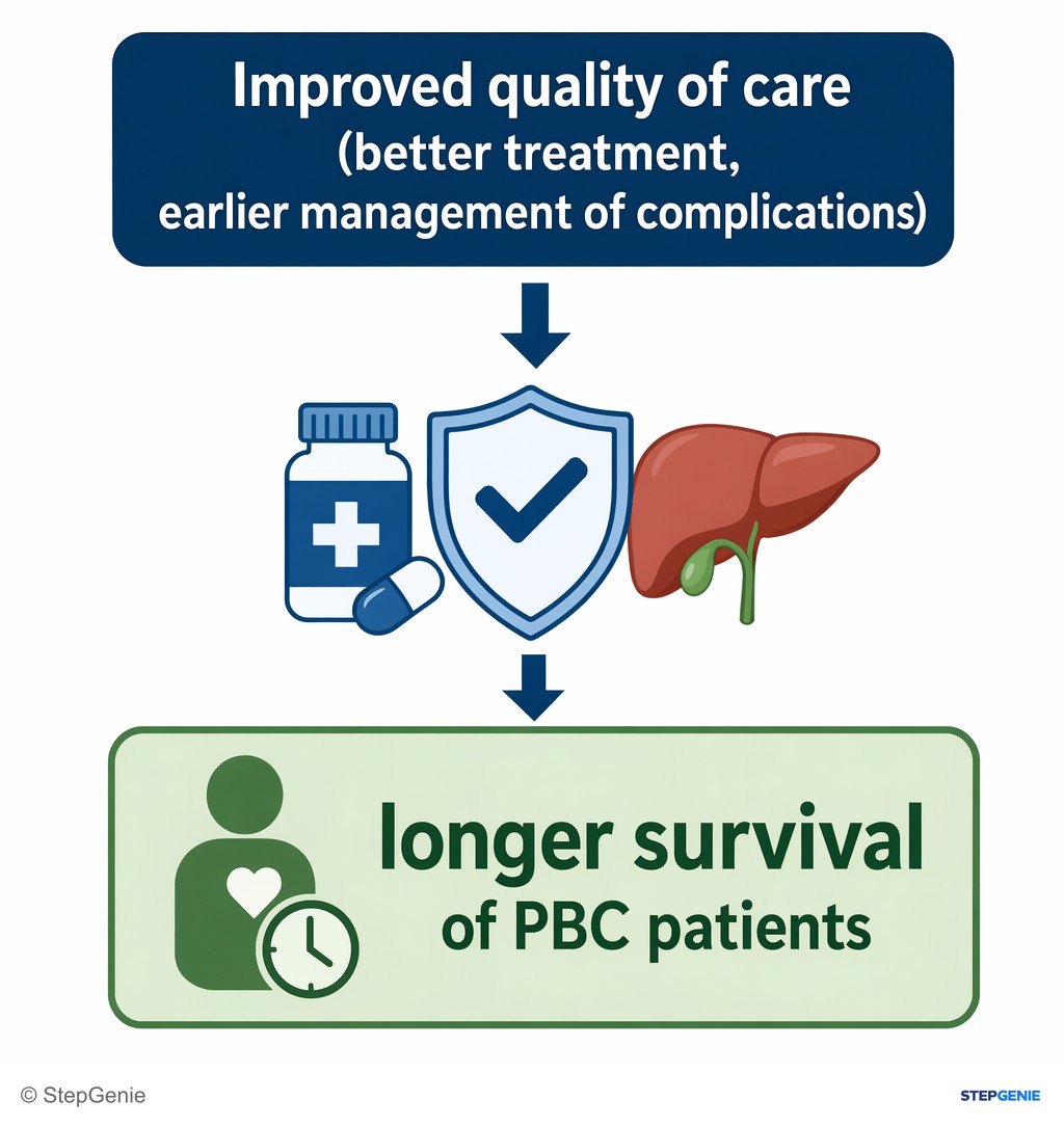 Reasoning step 3: Improved quality of care (better treatment, earlier management of complications) leads to longer survival of PBC patients.