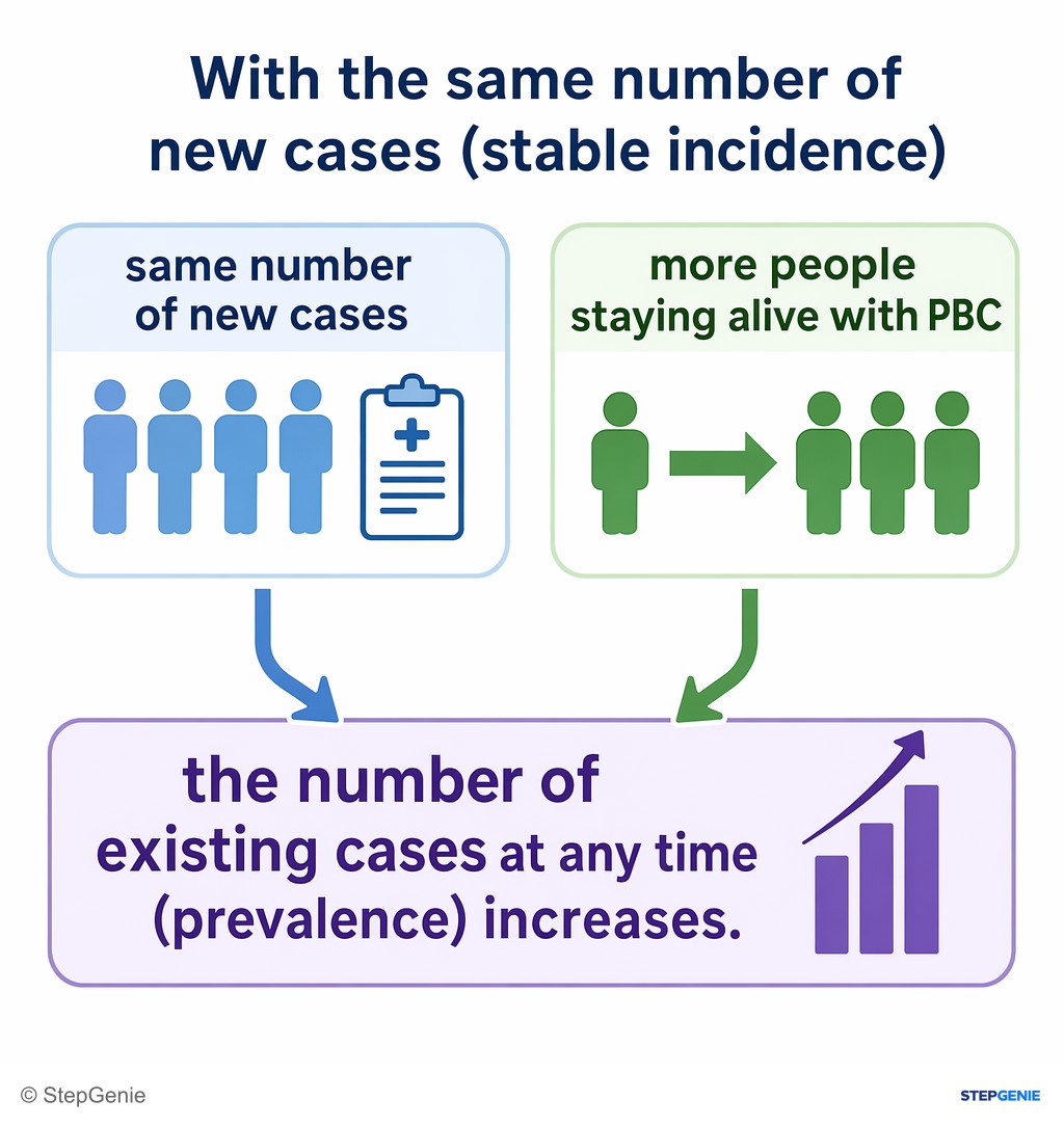 Reasoning step 4: With the same number of new cases (stable incidence) but more people staying alive with PBC, the number of existing cases at any time (prevalence)…