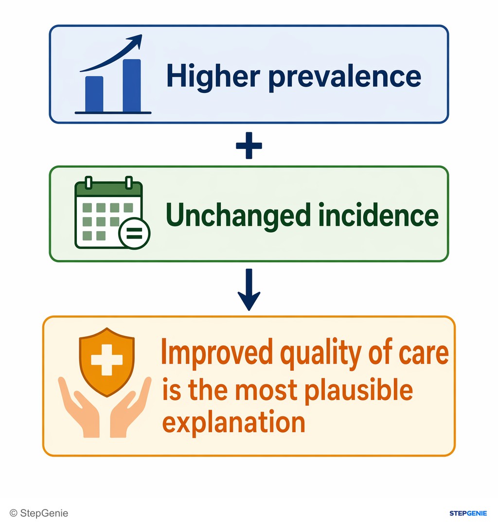 Reasoning step 5: Therefore, improved quality of care is the most plausible explanation for higher prevalence with unchanged incidence.