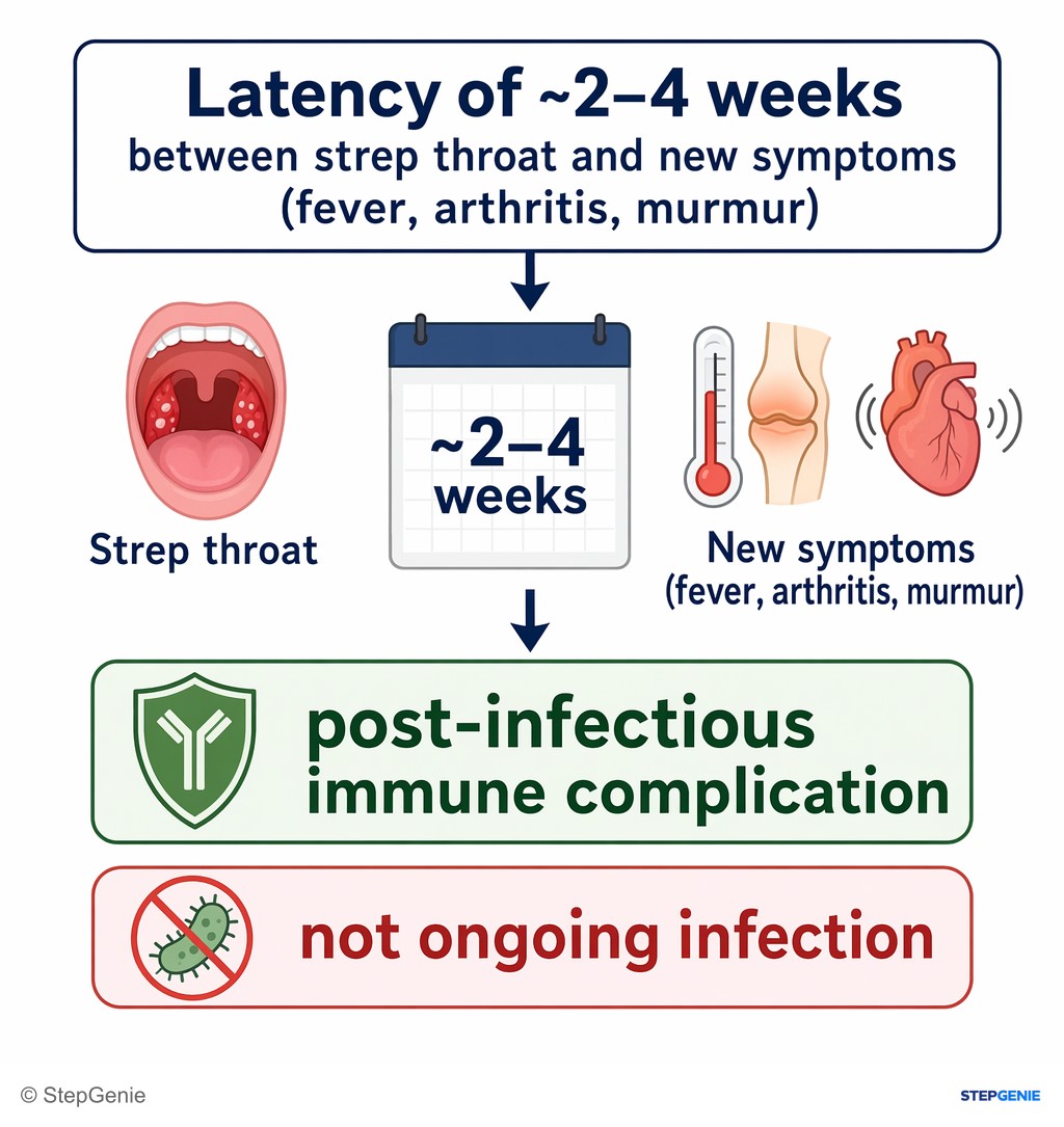 Reasoning step 2: Latency of ~2–4 weeks between strep throat and new symptoms (fever, arthritis, murmur) points to a post-infectious immune complication, not ongoing…