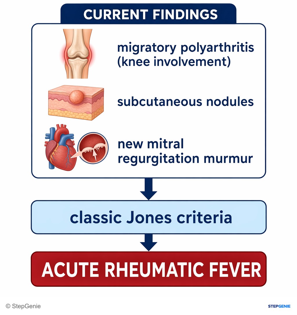 Reasoning step 3: Current findings: migratory polyarthritis (knee involvement), subcutaneous nodules, and new mitral regurgitation murmur → classic Jones criteria for…
