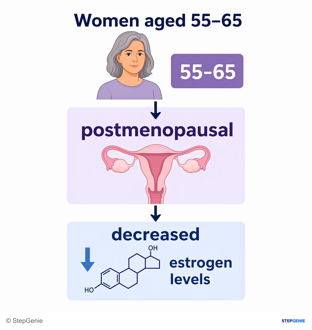Reasoning step 1: Women aged 55–65 are typically postmenopausal, leading to decreased estrogen levels.