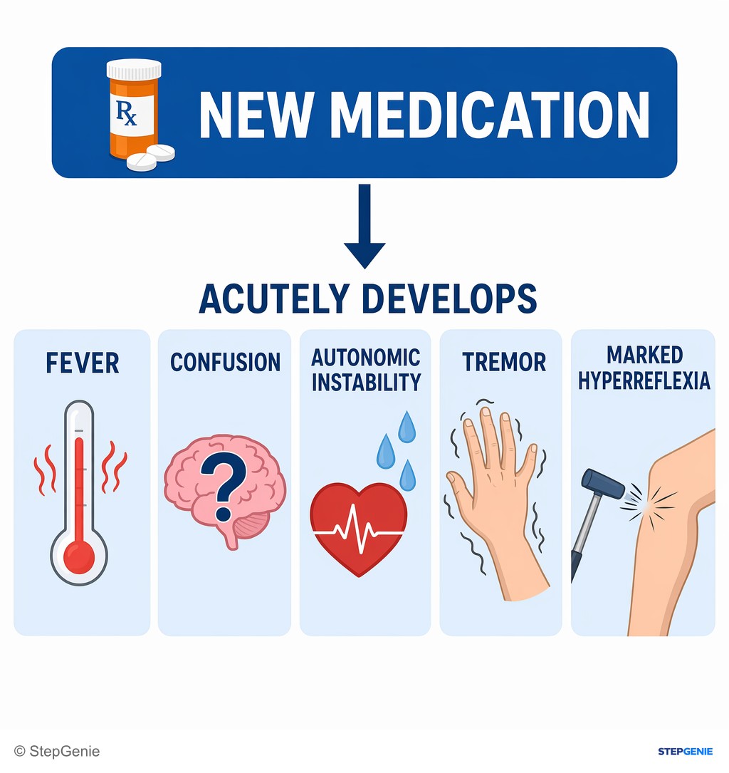 Reasoning step 2: She recently started a new medication and now acutely develops fever, confusion, autonomic instability, tremor, and marked hyperreflexia.