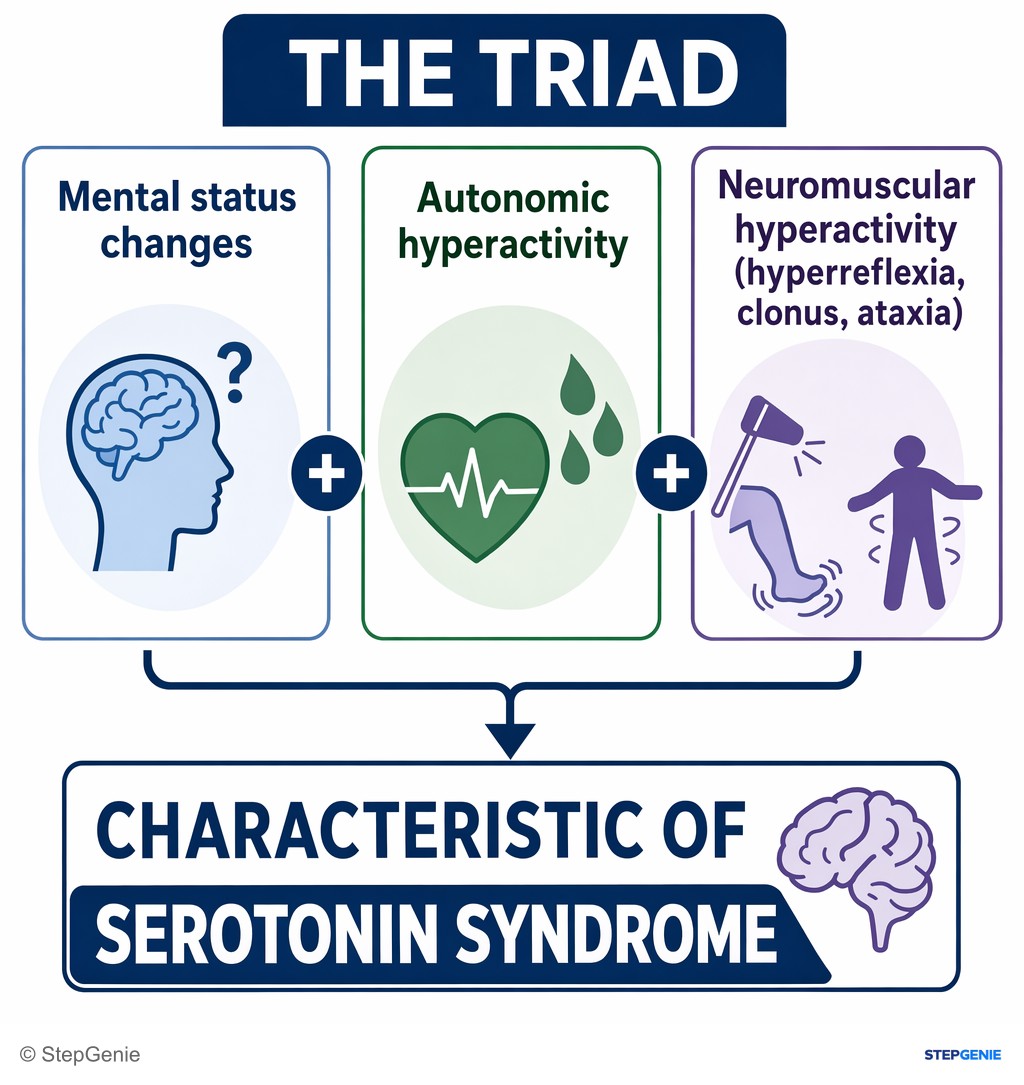 Reasoning step 3: The triad of mental status changes, autonomic hyperactivity, and neuromuscular hyperactivity (hyperreflexia, clonus, ataxia) is characteristic of…
