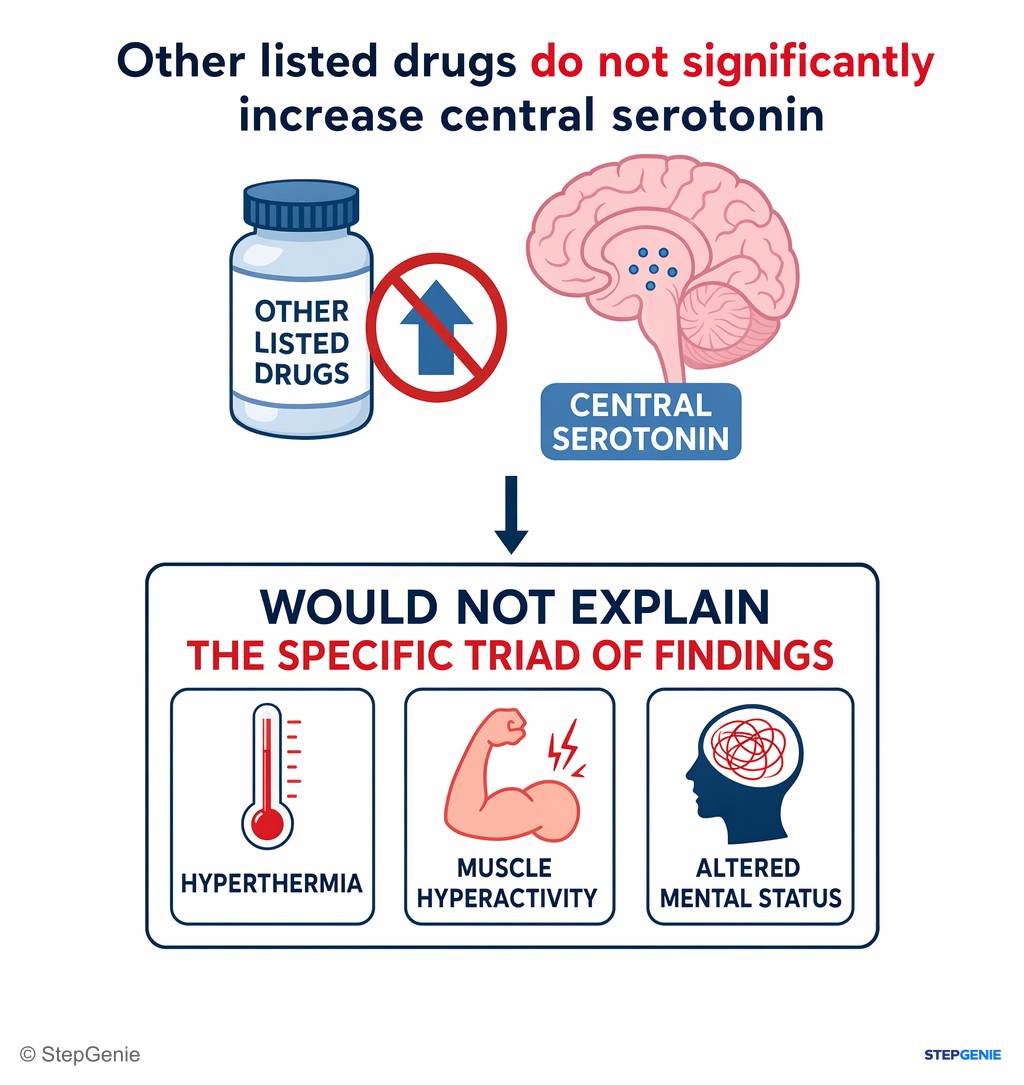Reasoning step 6: Other listed drugs do not significantly increase central serotonin and would not explain the specific triad of findings.