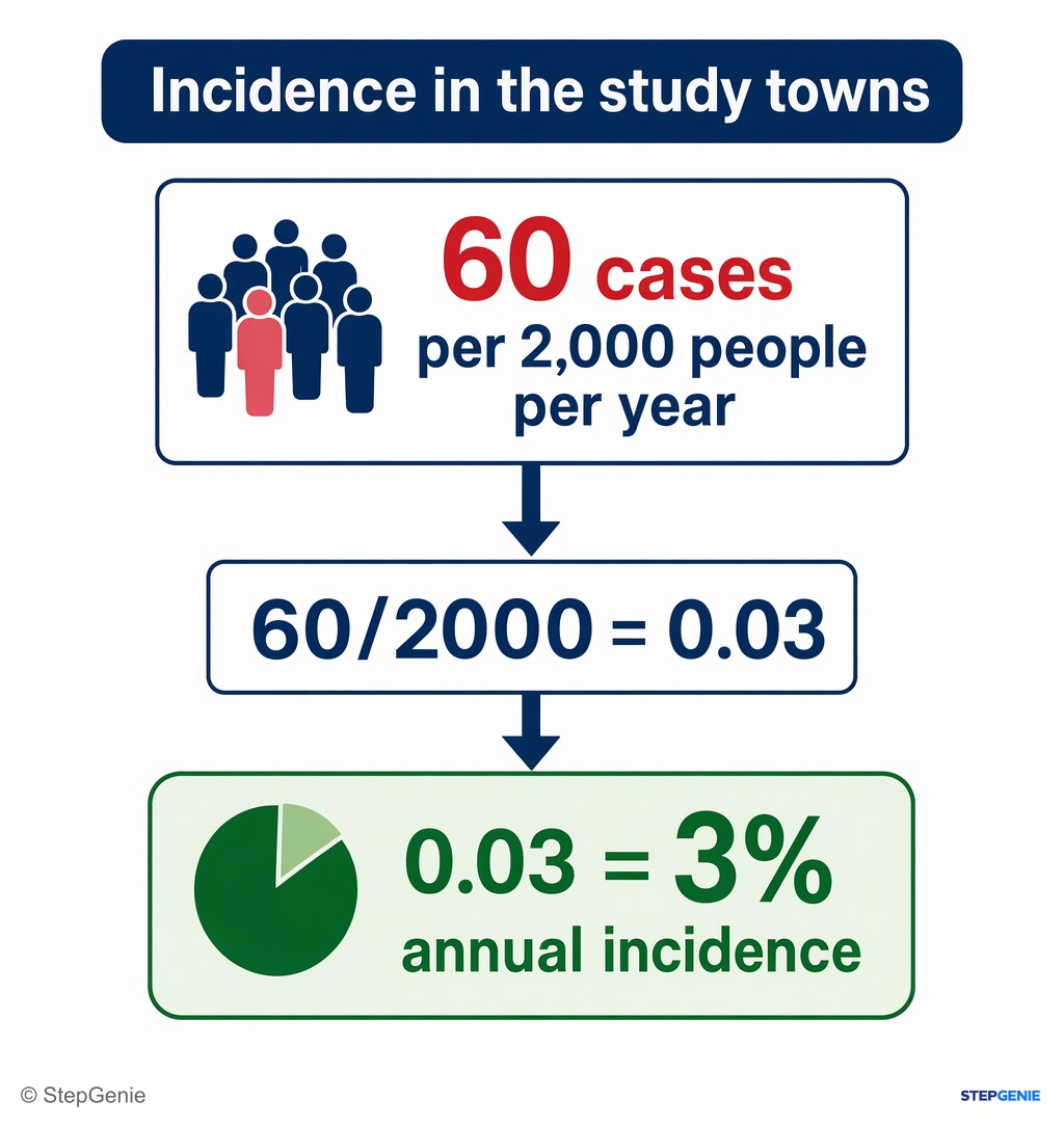 Reasoning step 1: Incidence in the study towns: 60 cases per 2,000 people per year → 60/2000 = 0.03 = 3% annual incidence.