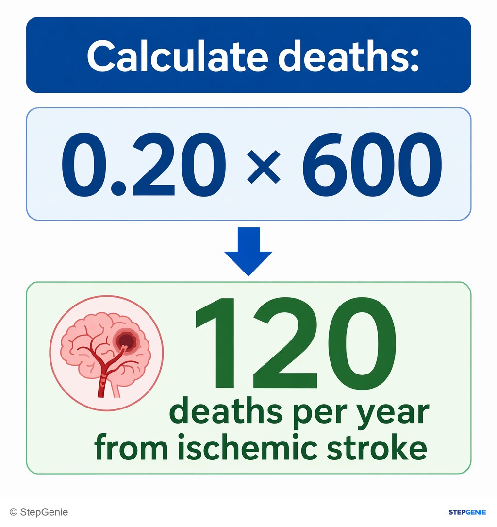 Reasoning step 4: Calculate deaths: 0.20 × 600 = 120 deaths per year from ischemic stroke.
